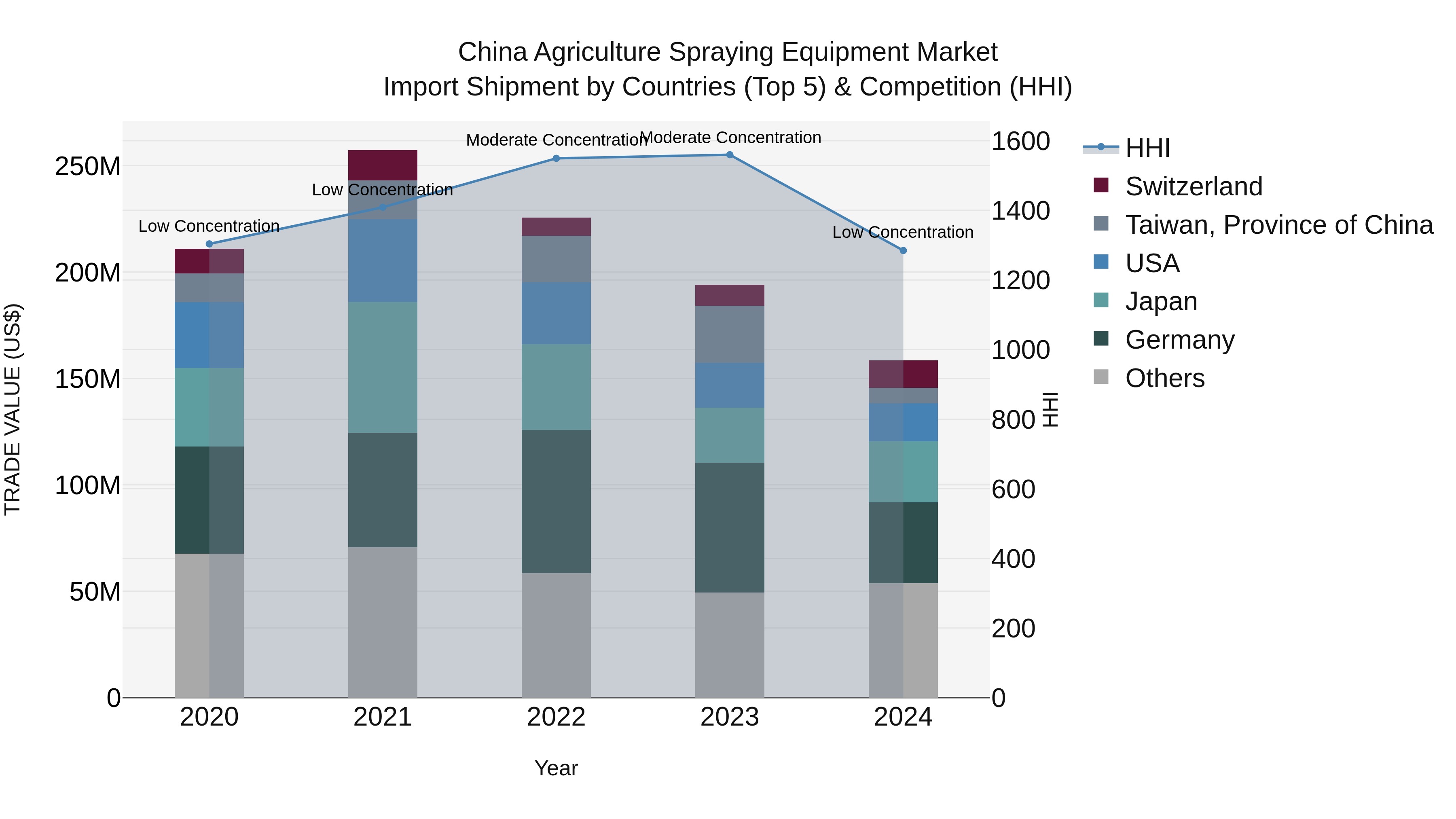 China Agriculture Spraying Equipment Market Top 5 Importing Countries and Market Competition (HHI) Analysis