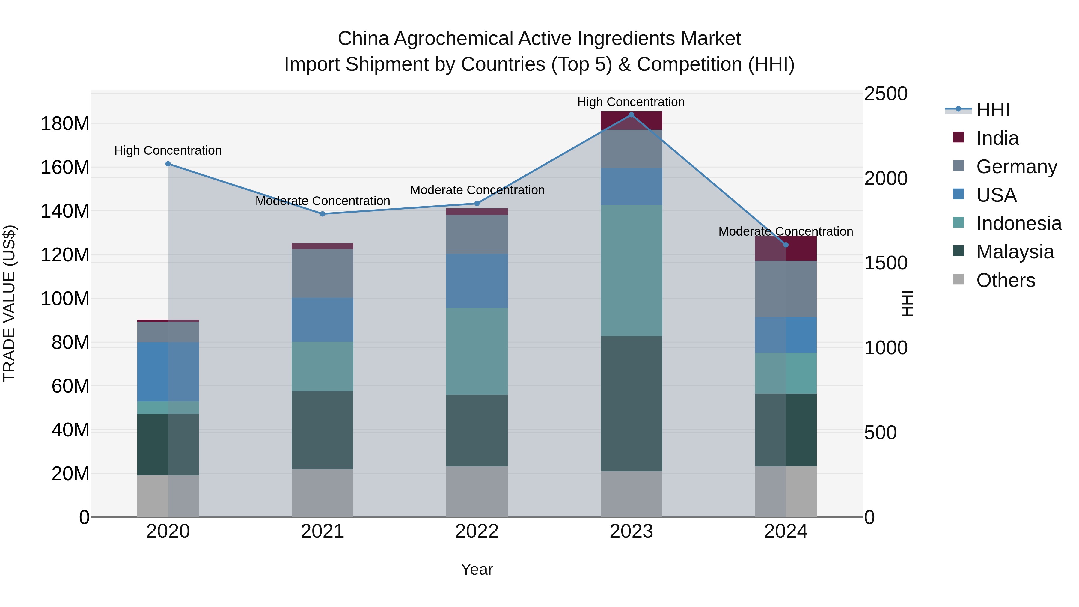China Agrochemical Active Ingredients Market Top 5 Importing Countries and Market Competition (HHI) Analysis