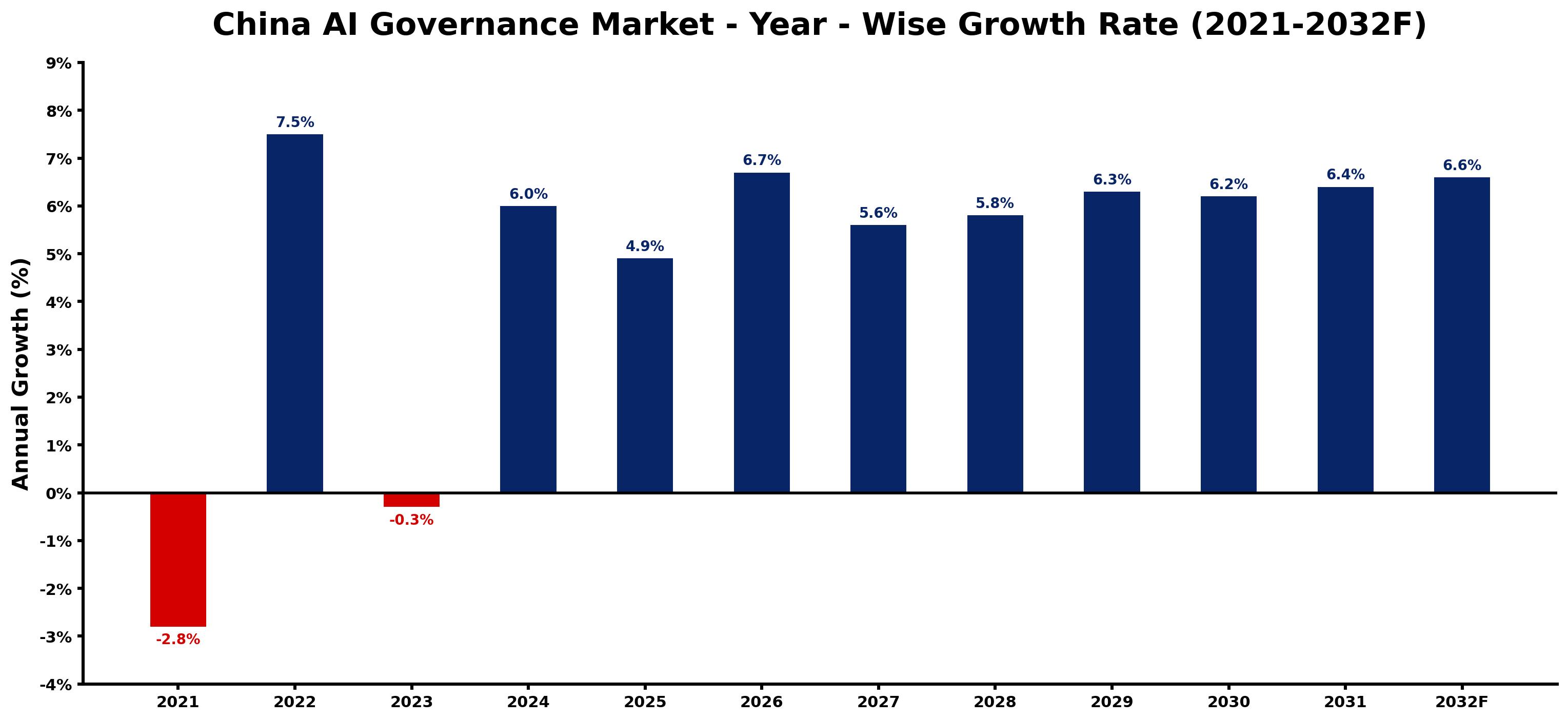 China AI Governance Market Year-wise Growth Rate and Key Drivers