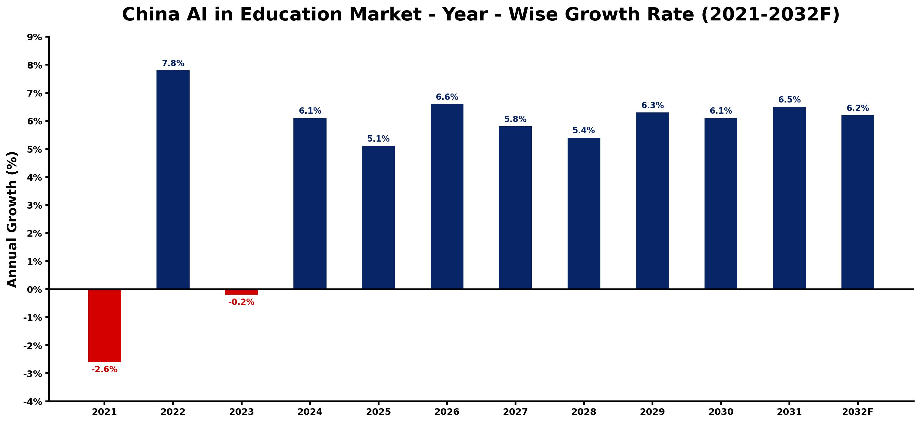 China AI in Education Market Year-wise Growth Rate and Key Drivers