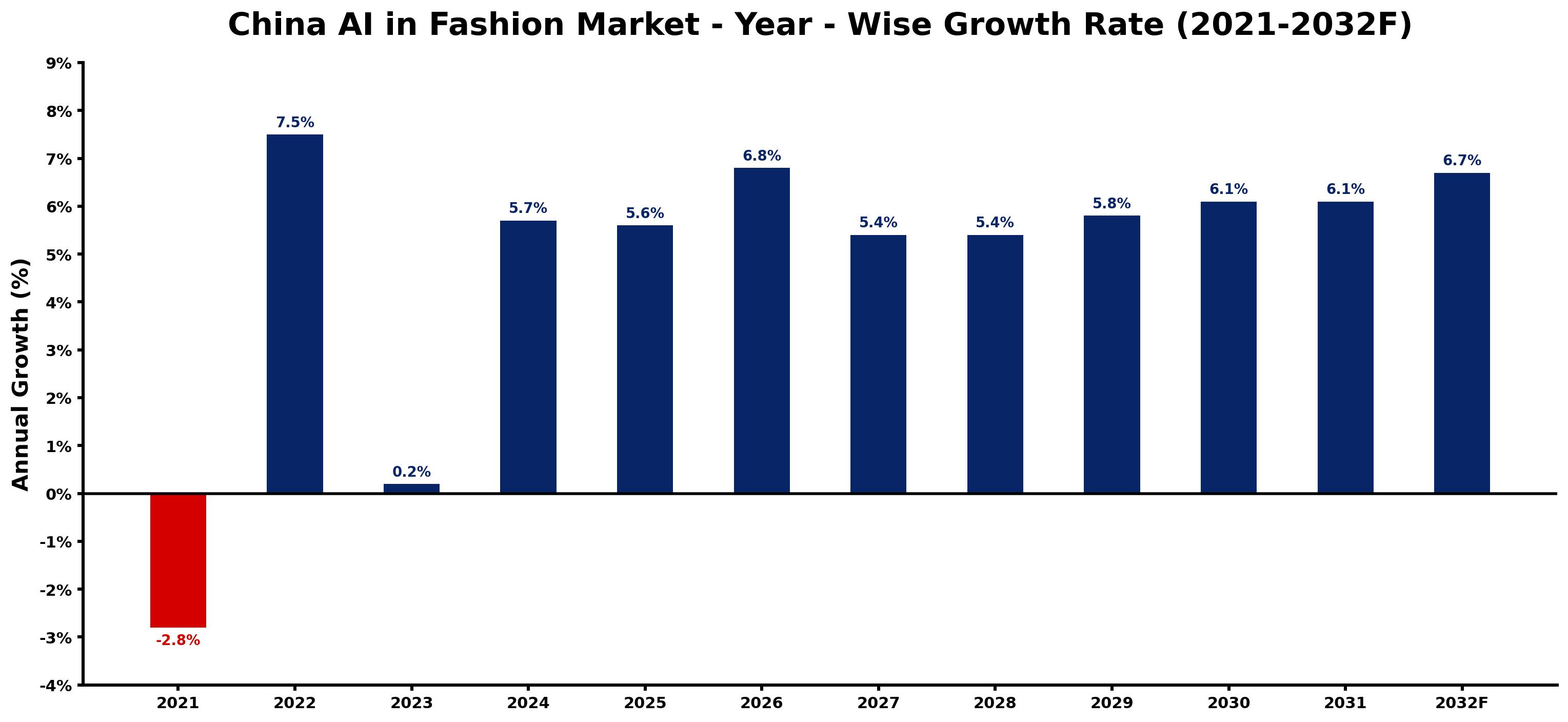 China AI in Fashion Market Year-wise Growth Rate and Key Drivers