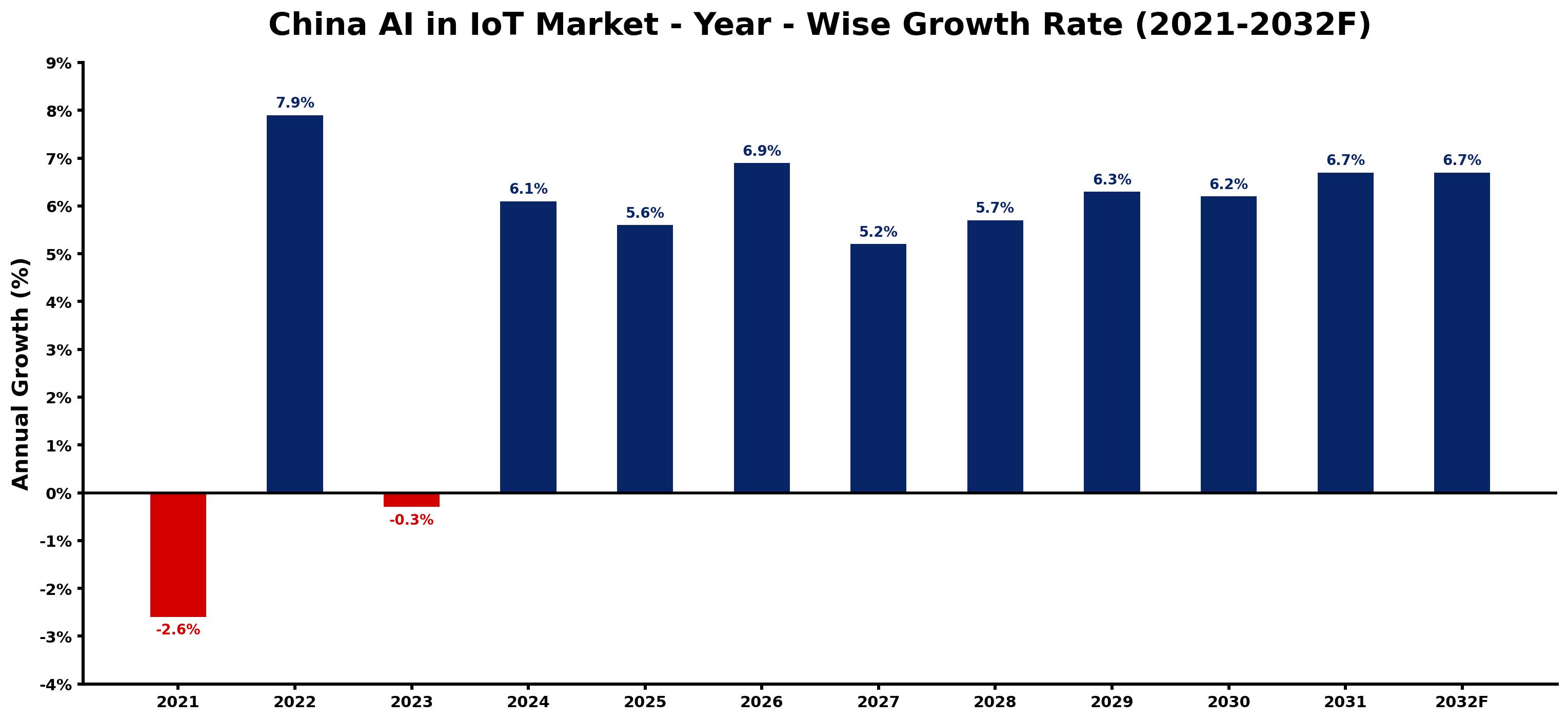 China AI in IoT Market Year-wise Growth Rate and Key Drivers