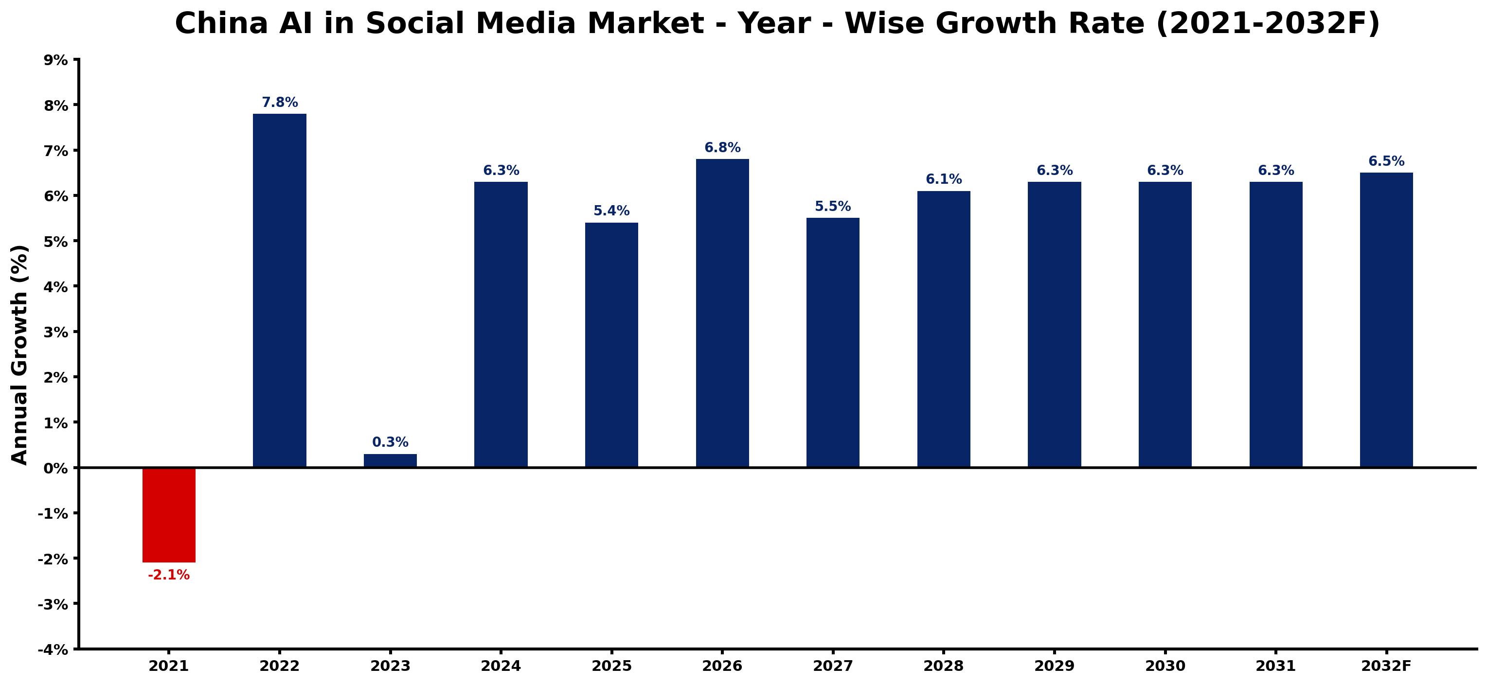 China AI in Social Media Market Year-wise Growth Rate and Key Drivers