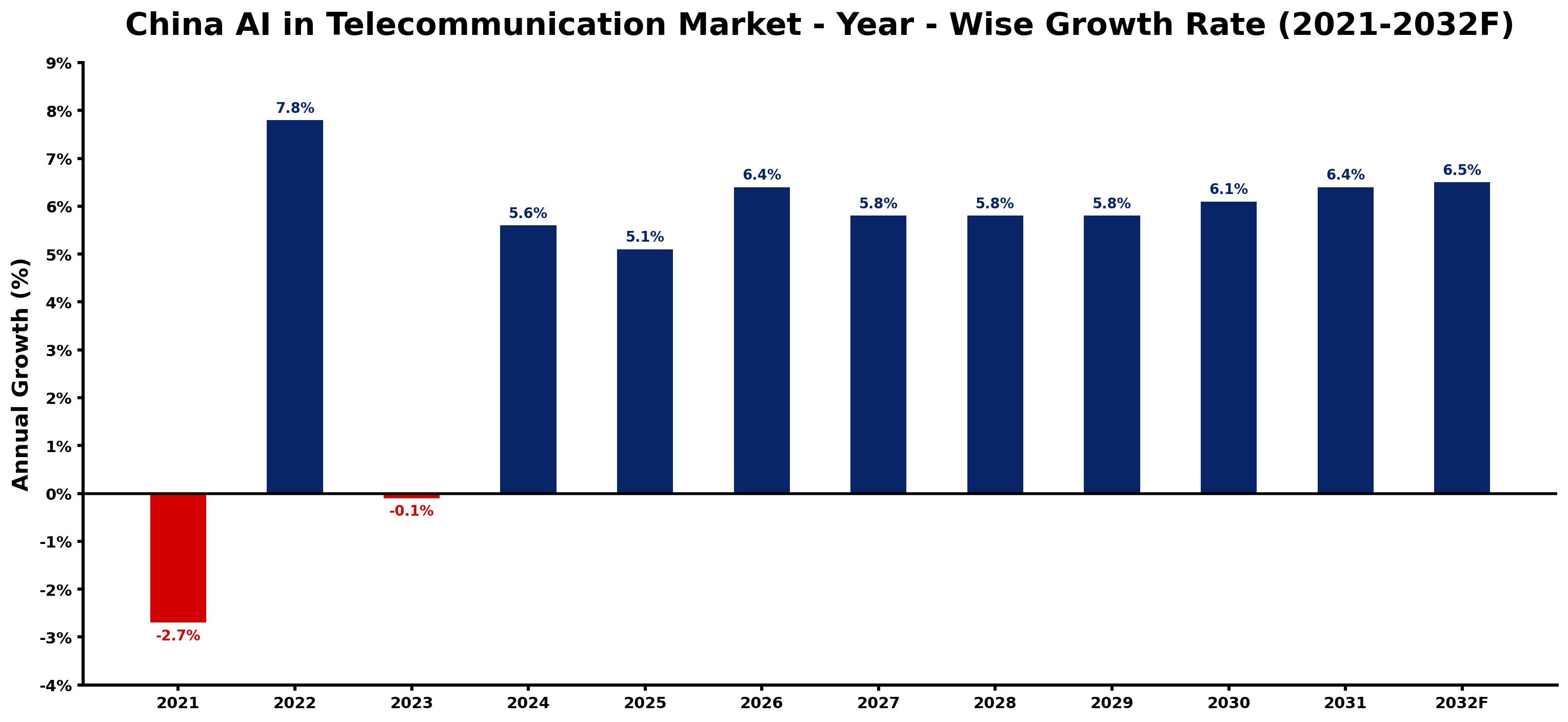 China AI in Telecommunication Market Year-wise Growth Rate and Key Drivers