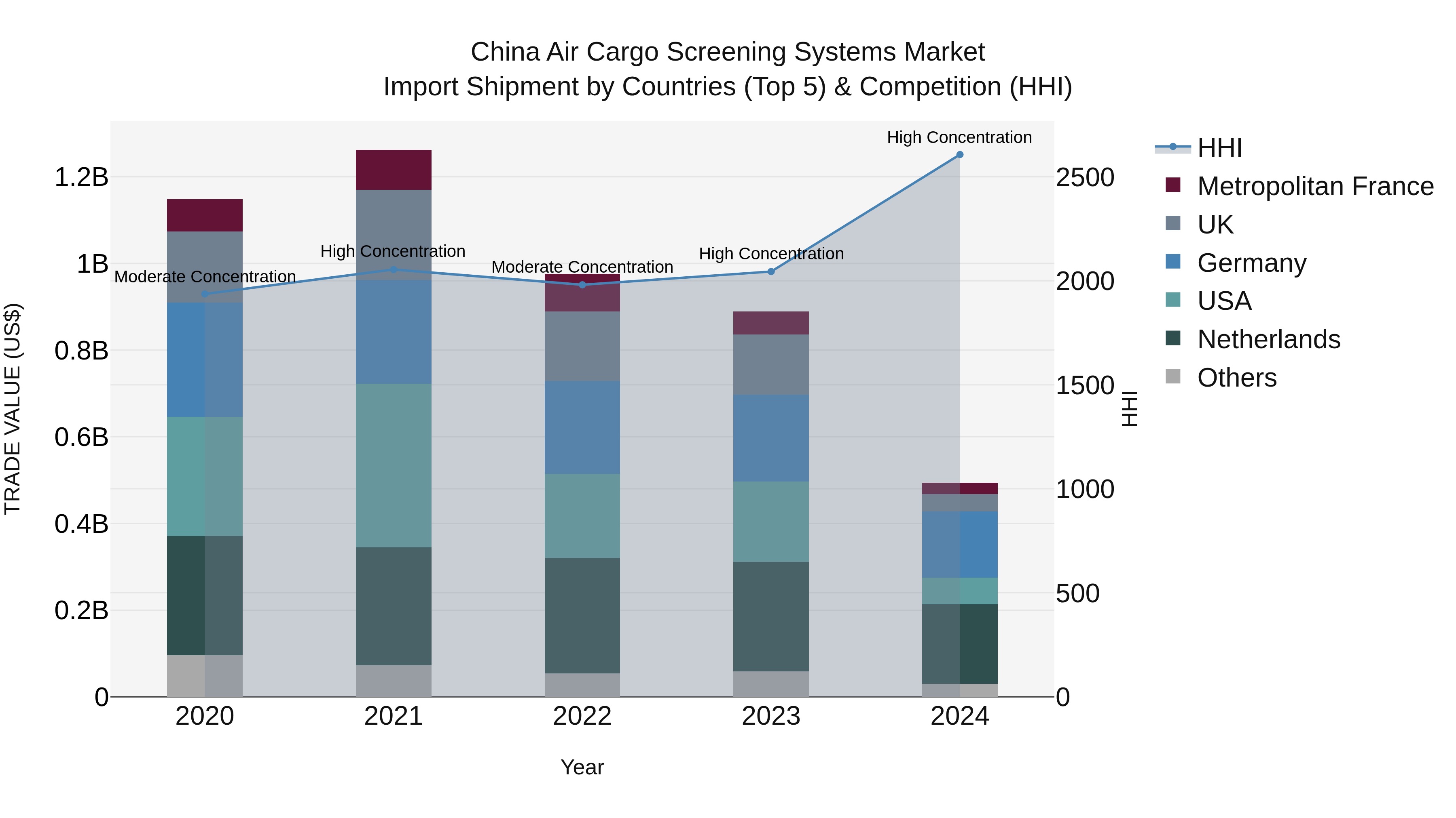 China Air Cargo Screening Systems Market Top 5 Importing Countries and Market Competition (HHI) Analysis