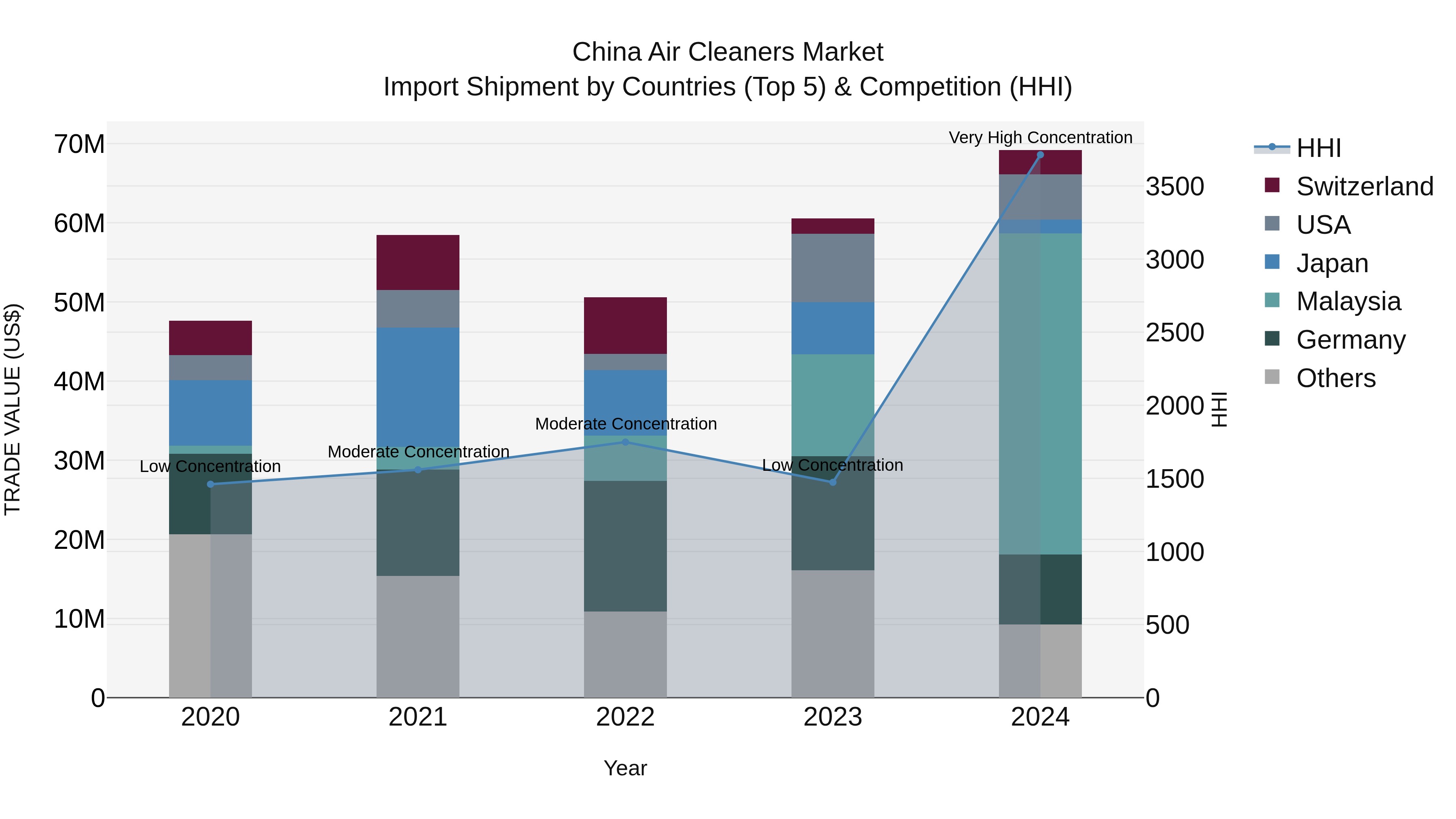 China Air Cleaners Market Top 5 Importing Countries and Market Competition (HHI) Analysis