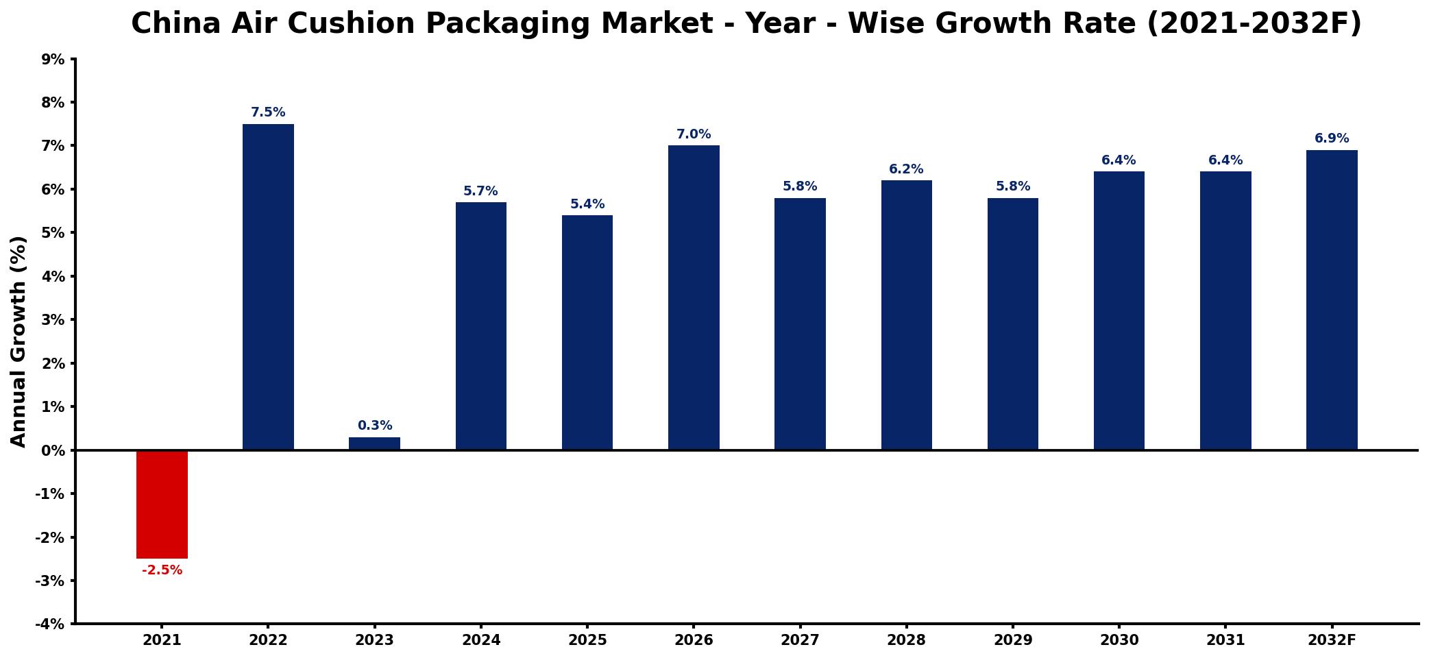China Air Cushion Packaging Market Year-wise Growth Rate and Key Drivers