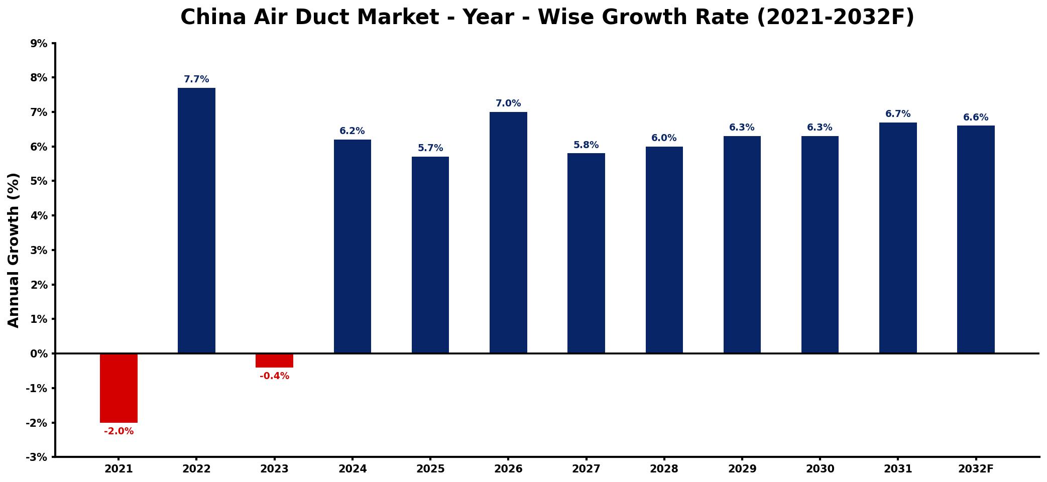 China Air Duct Market Year-wise Growth Rate and Key Drivers