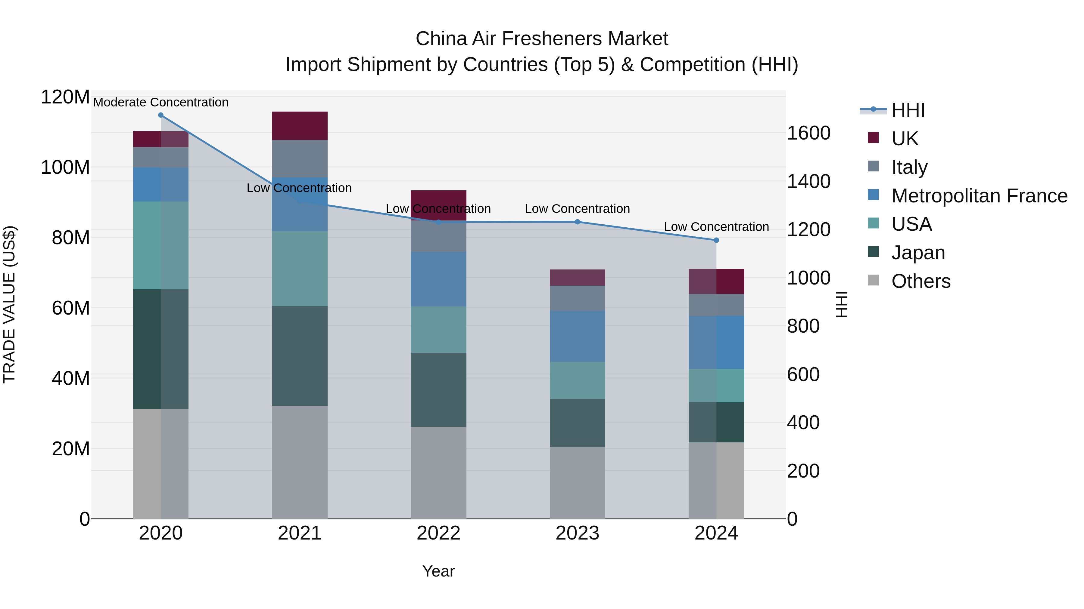 China Air Fresheners Market Top 5 Importing Countries and Market Competition (HHI) Analysis