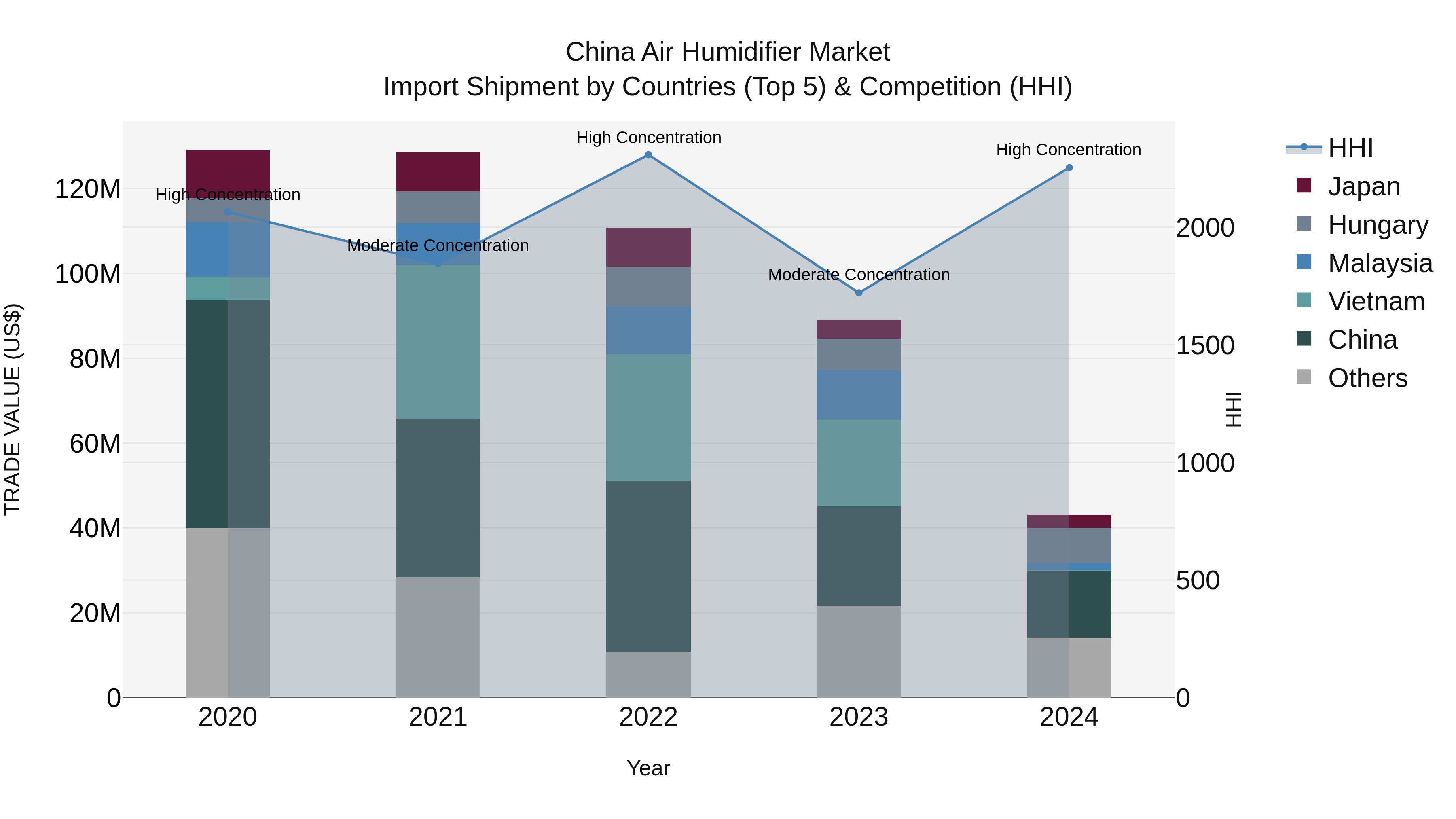 China Air Humidifier Market Top 5 Importing Countries and Market Competition (HHI) Analysis
