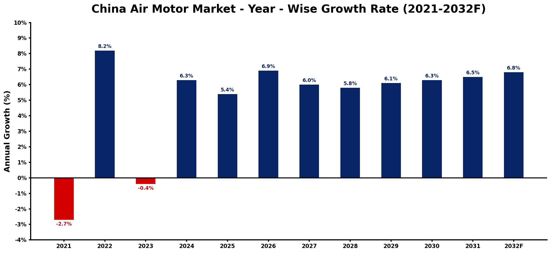 China Air Motor Market Year-wise Growth Rate and Key Drivers