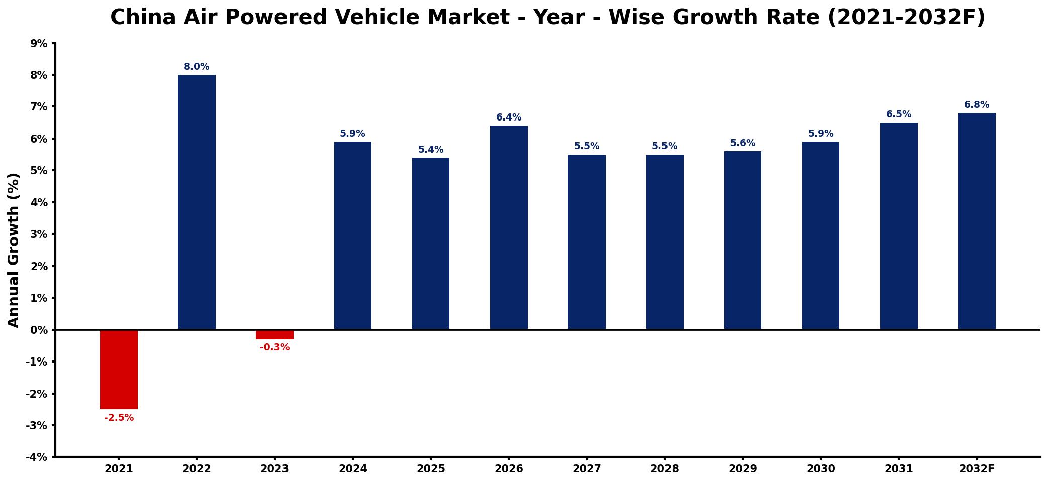 China Air Powered Vehicle Market Year-wise Growth Rate and Key Drivers