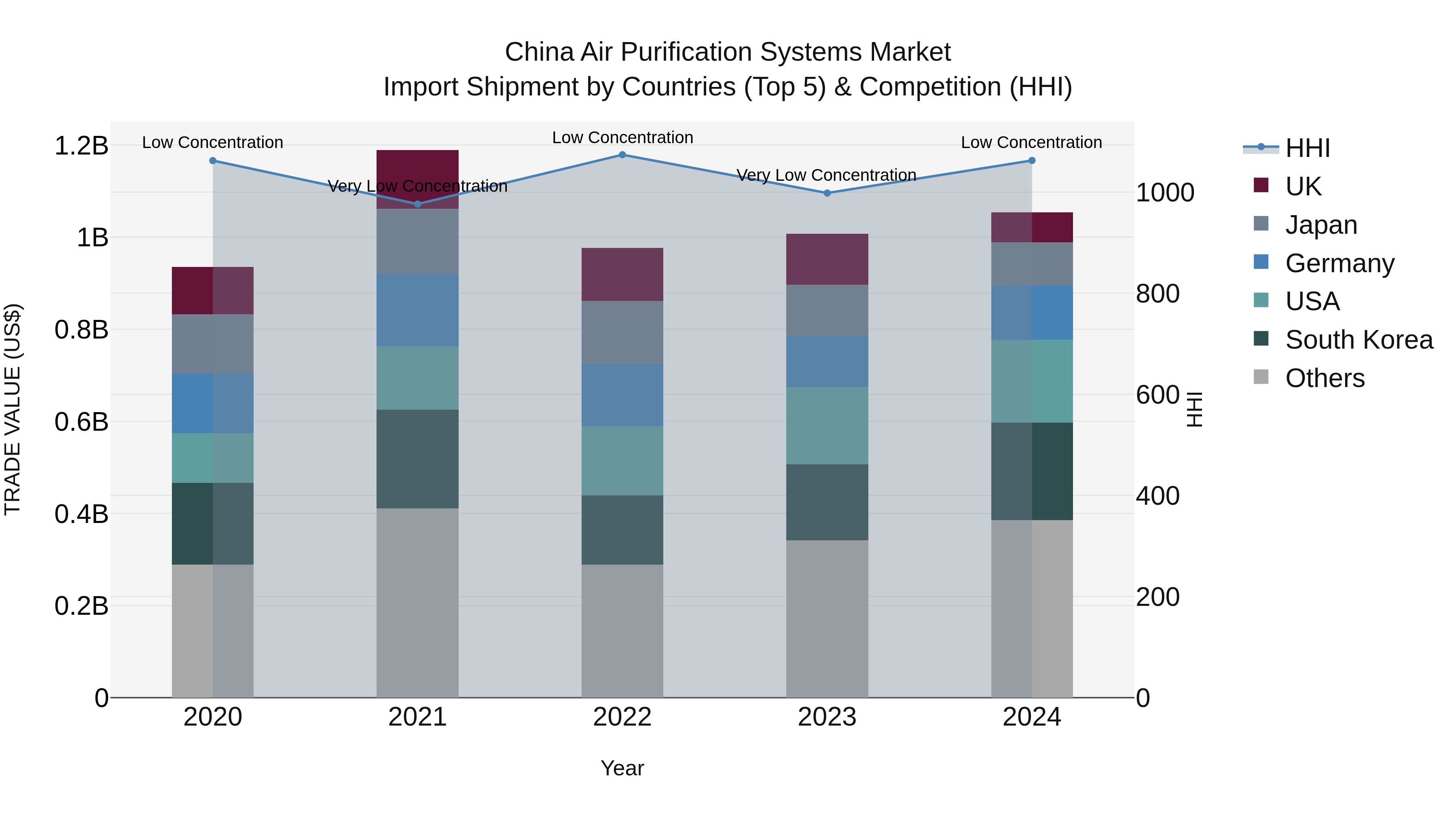 China Air Purification Systems Market Top 5 Importing Countries and Market Competition (HHI) Analysis