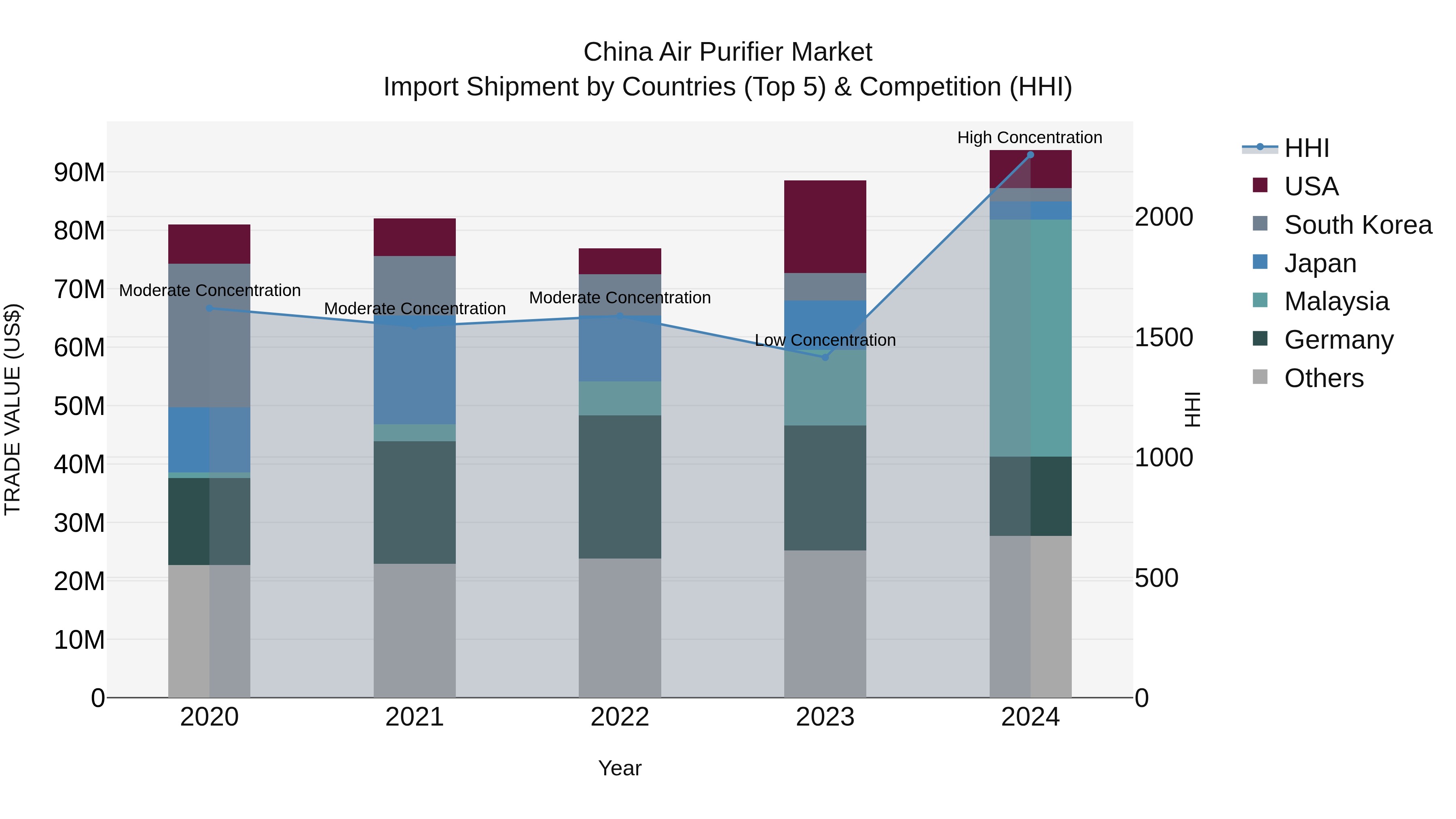 China Air Purifier Market Top 5 Importing Countries and Market Competition (HHI) Analysis