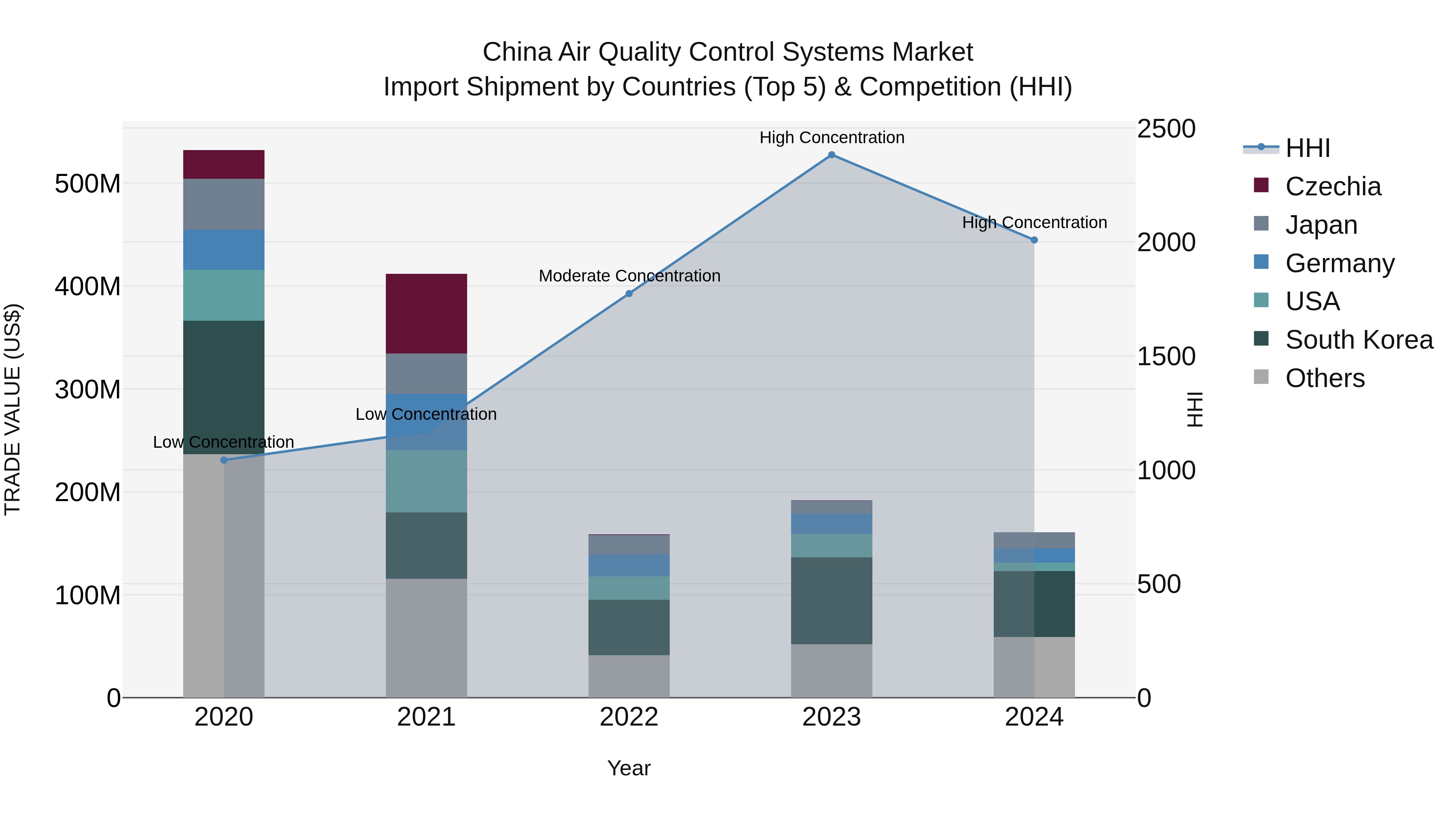 China Air Quality Control Systems Market Top 5 Importing Countries and Market Competition (HHI) Analysis