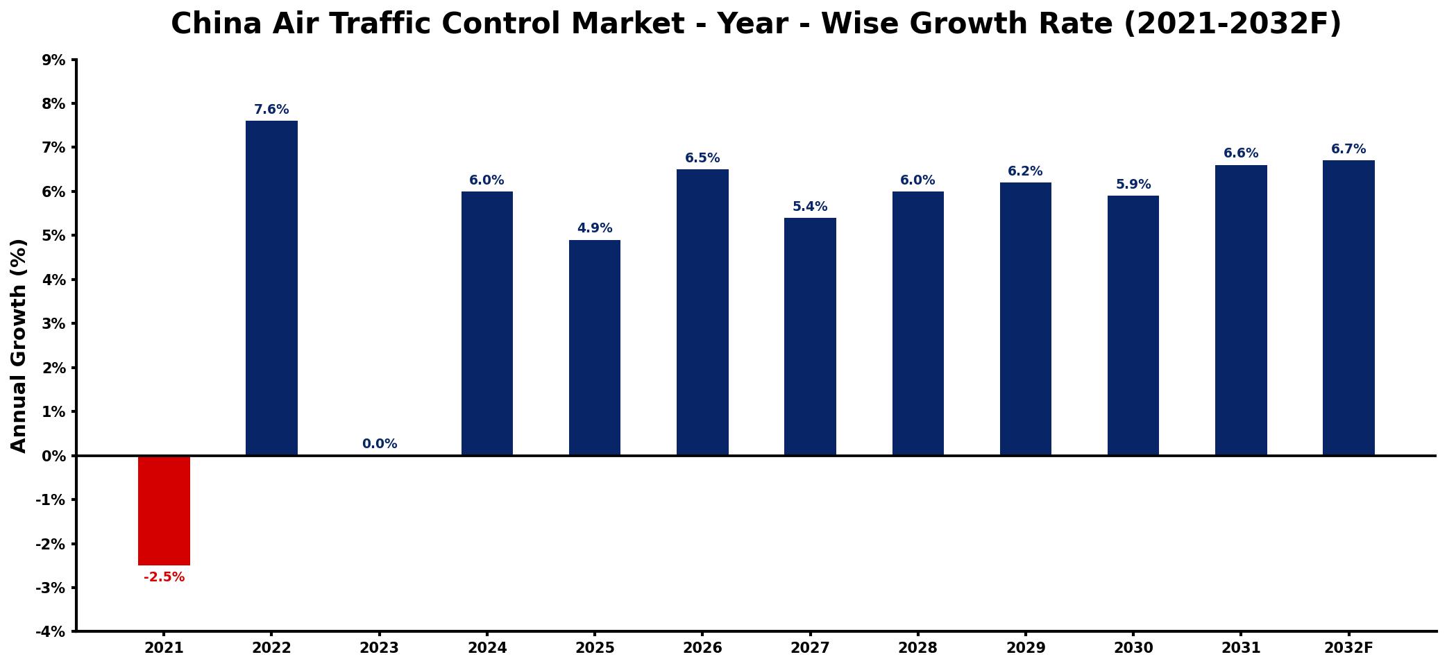 China Air Traffic Control Market Year-wise Growth Rate and Key Drivers