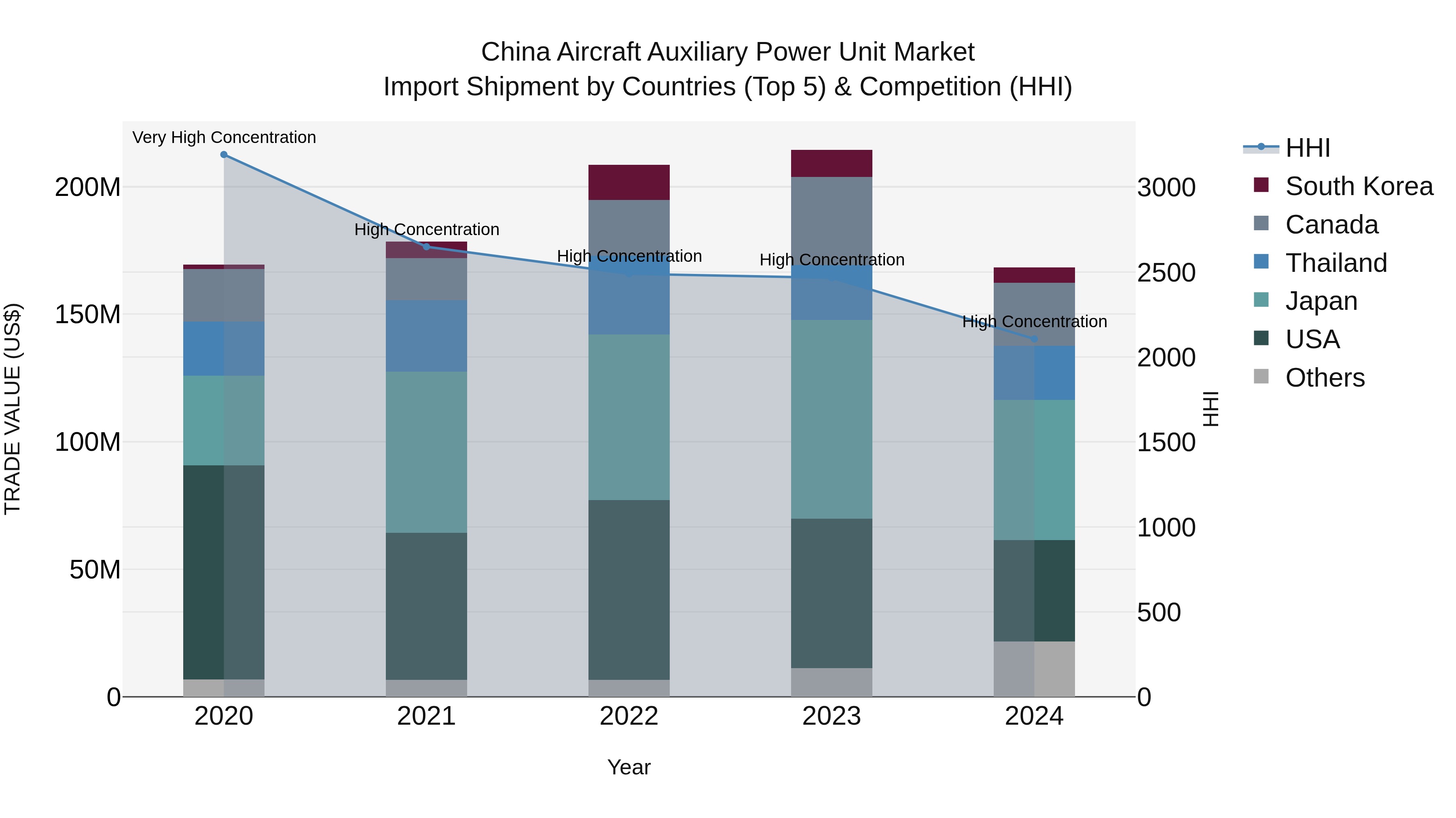 China Aircraft Auxiliary Power Unit Market Top 5 Importing Countries and Market Competition (HHI) Analysis