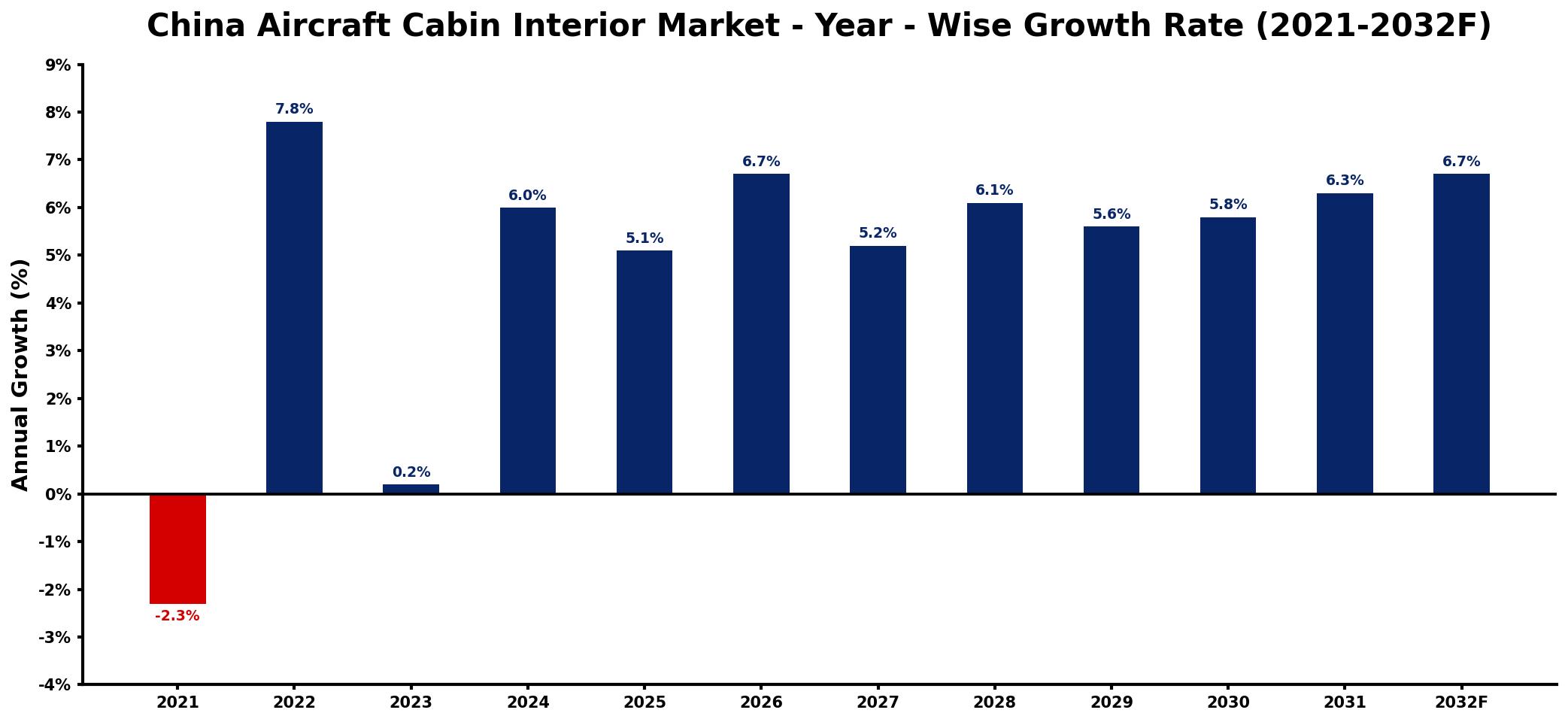 China Aircraft Cabin Interior Market Year-wise Growth Rate and Key Drivers