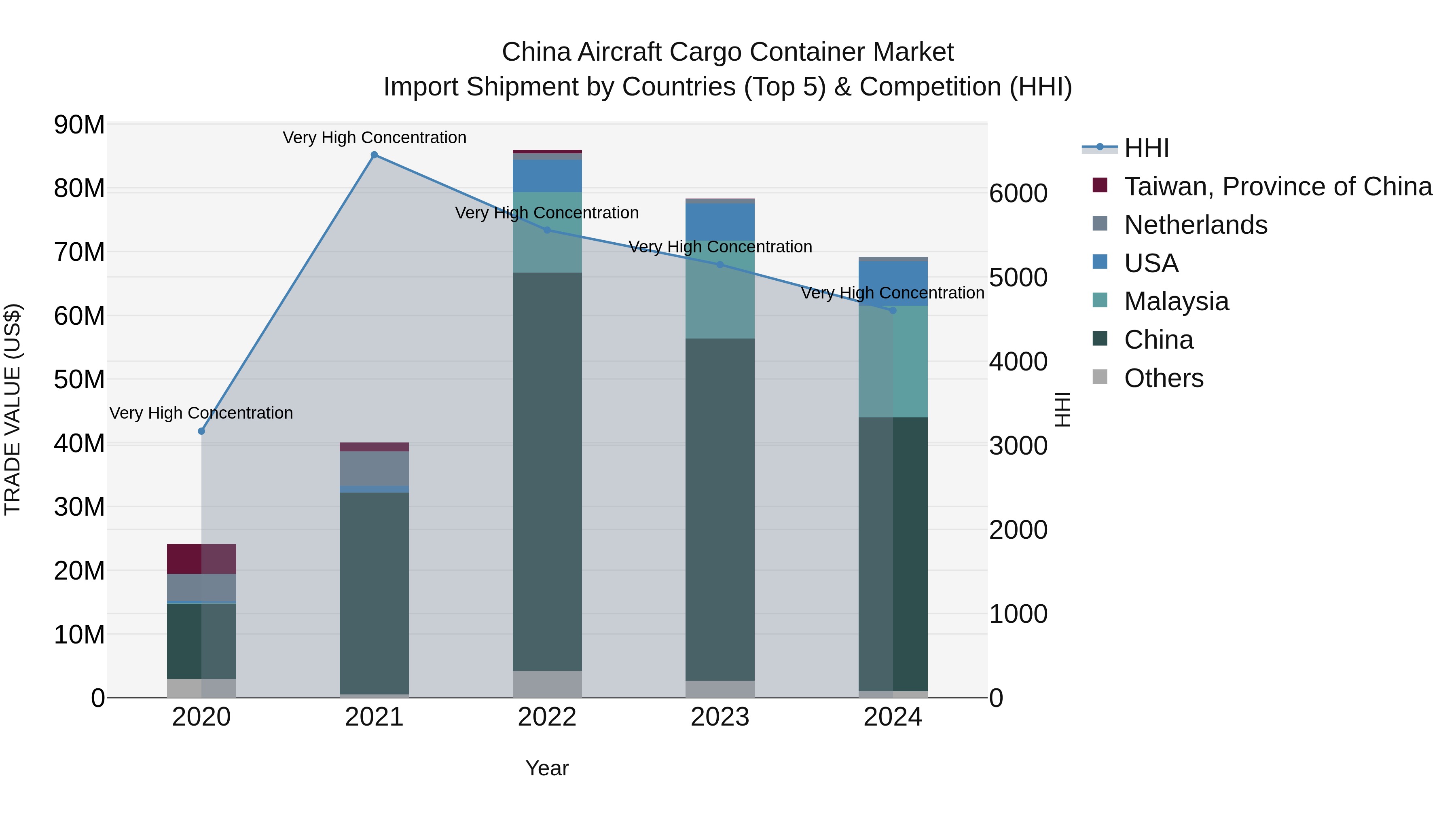 China Aircraft Cargo Container Market Top 5 Importing Countries and Market Competition (HHI) Analysis