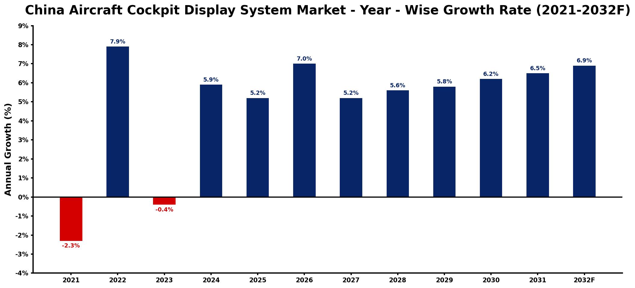 China Aircraft Cockpit Display System Market Year-wise Growth Rate and Key Drivers
