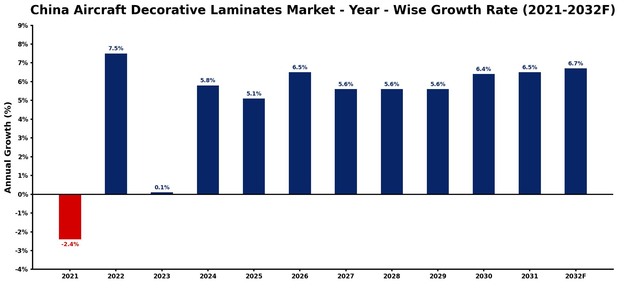 China Aircraft Decorative Laminates Market Year-wise Growth Rate and Key Drivers