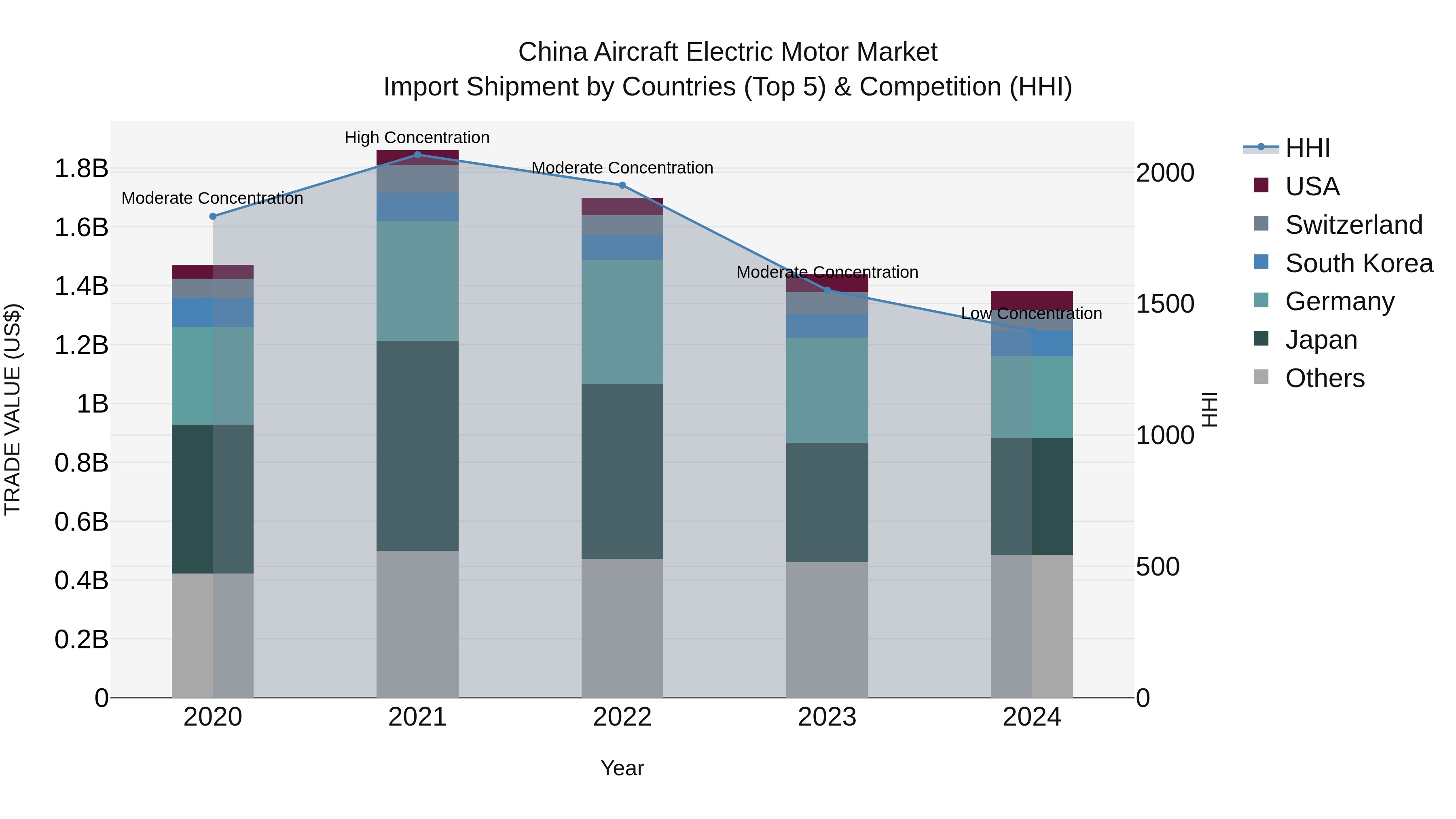 China Aircraft Electric Motor Market Top 5 Importing Countries and Market Competition (HHI) Analysis