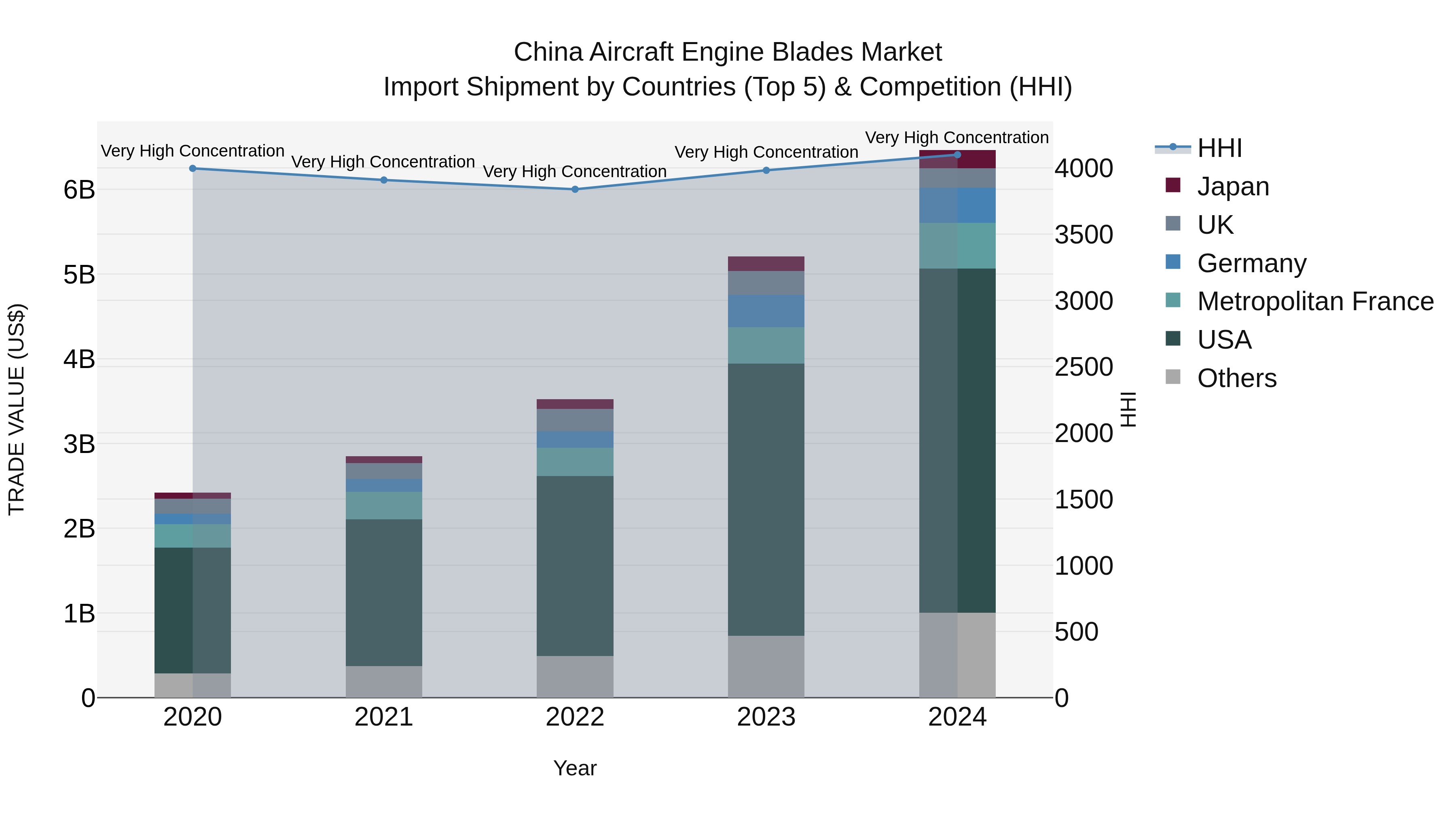 China Aircraft Engine Blades Market Top 5 Importing Countries and Market Competition (HHI) Analysis