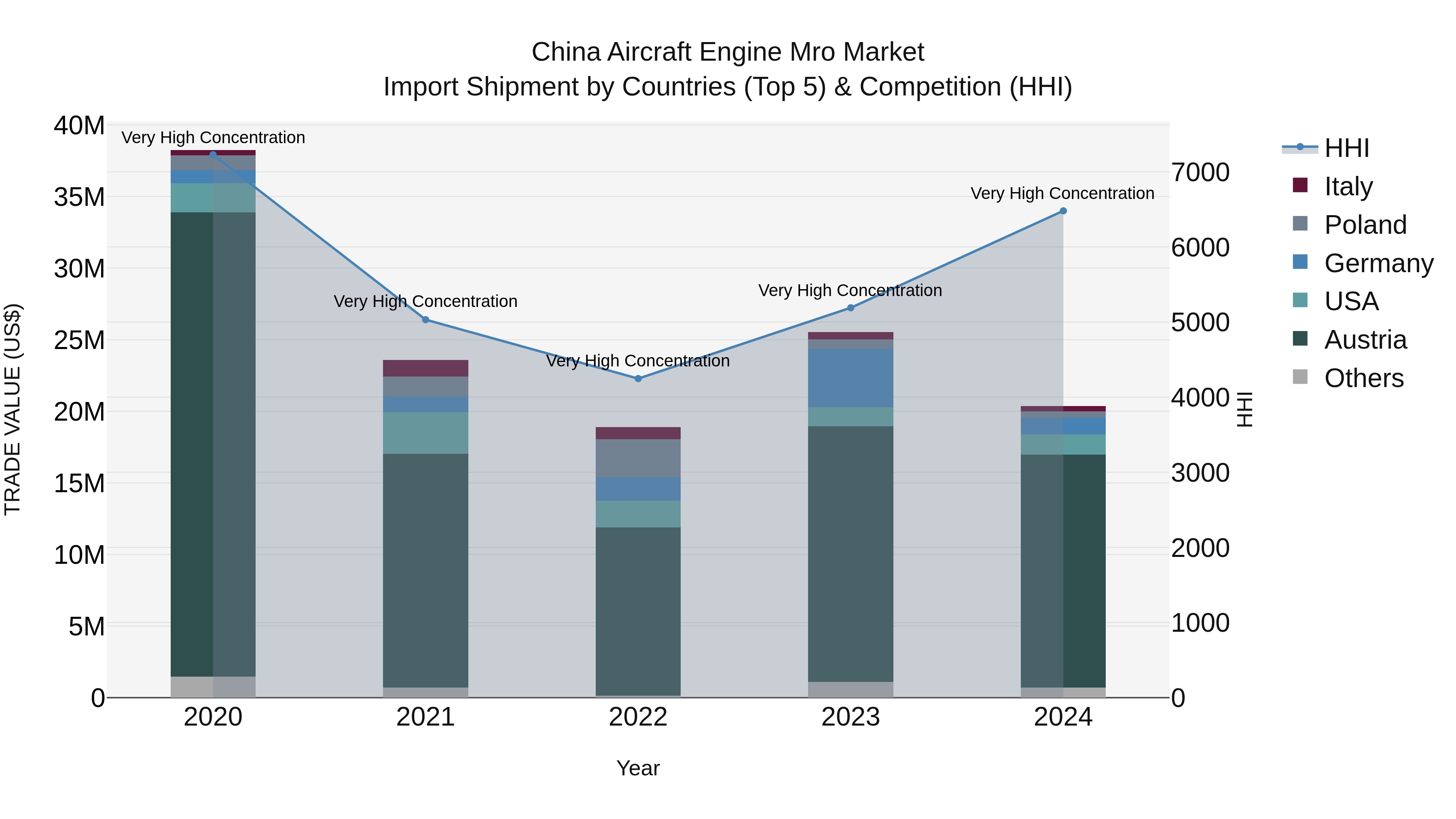 China Aircraft Engine Mro Market Top 5 Importing Countries and Market Competition (HHI) Analysis