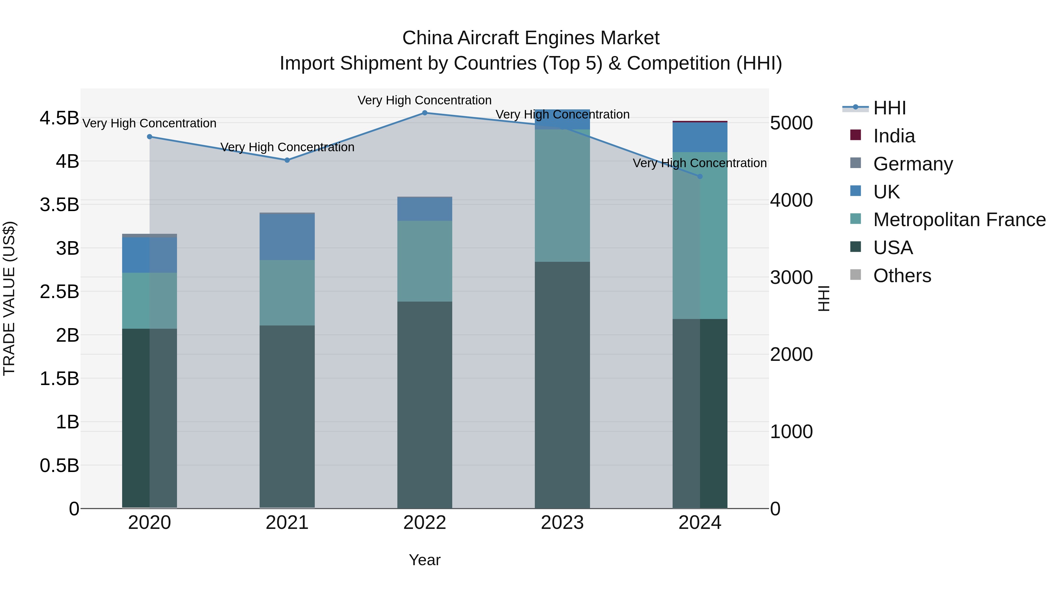China Aircraft Engines Market Top 5 Importing Countries and Market Competition (HHI) Analysis