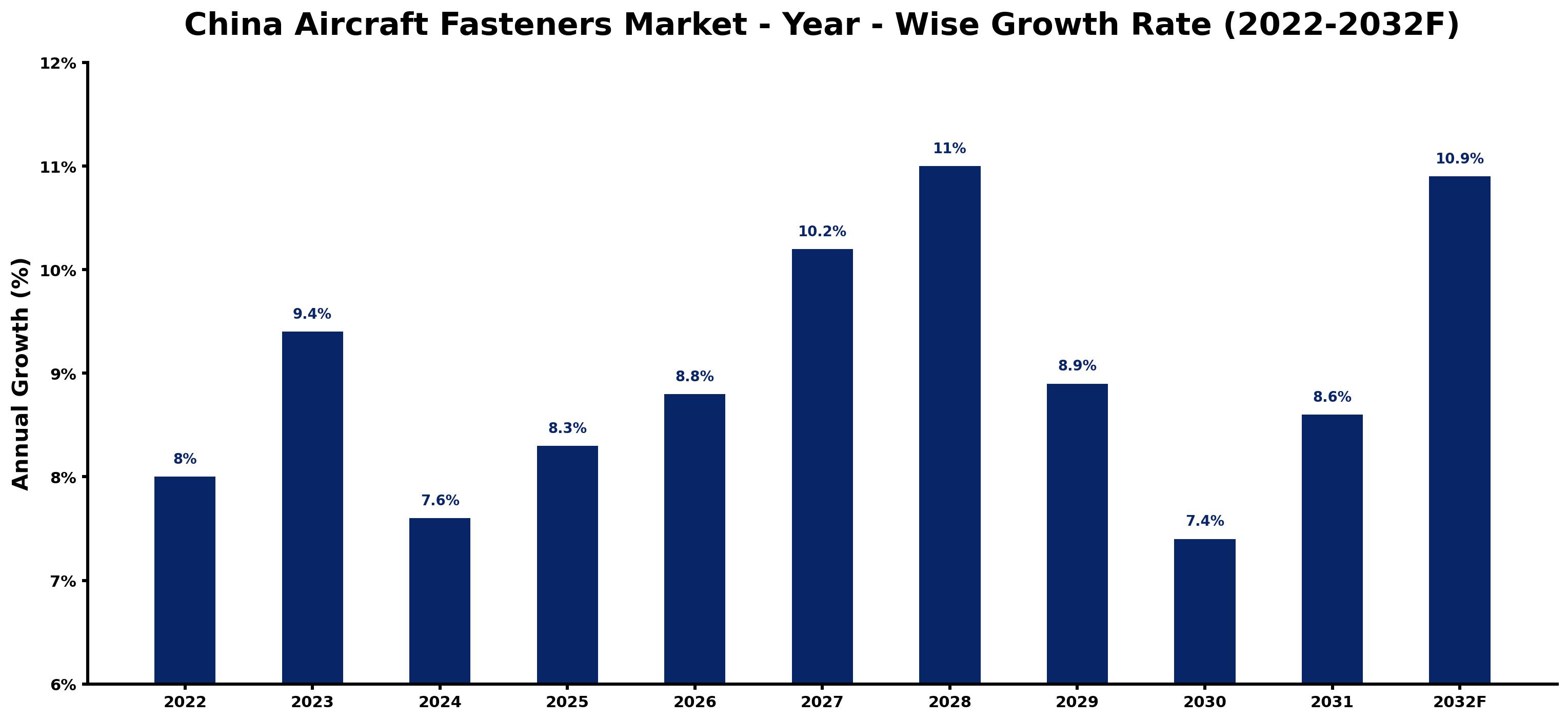 China Aircraft Fasteners Market Year-wise Growth Rate and Key Drivers (2022–2032)