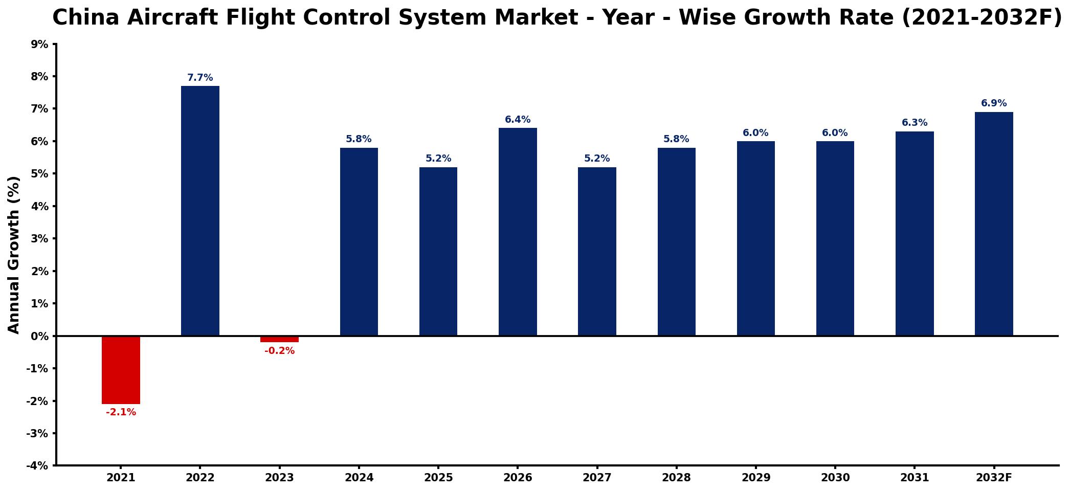 China Aircraft Flight Control System Market Year-wise Growth Rate and Key Drivers