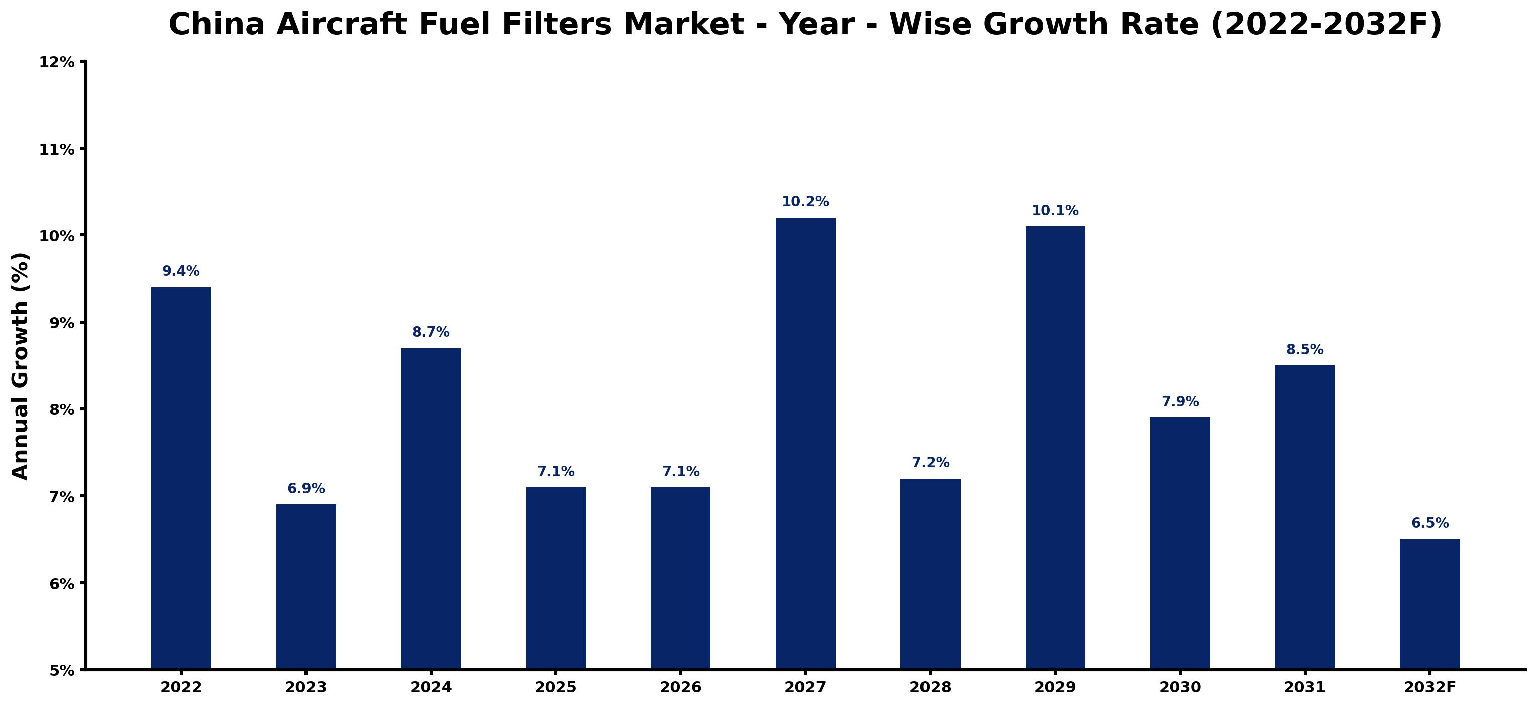 China Aircraft Fuel Filters Market Year-wise Growth Rate and Key Drivers (2022–2032)