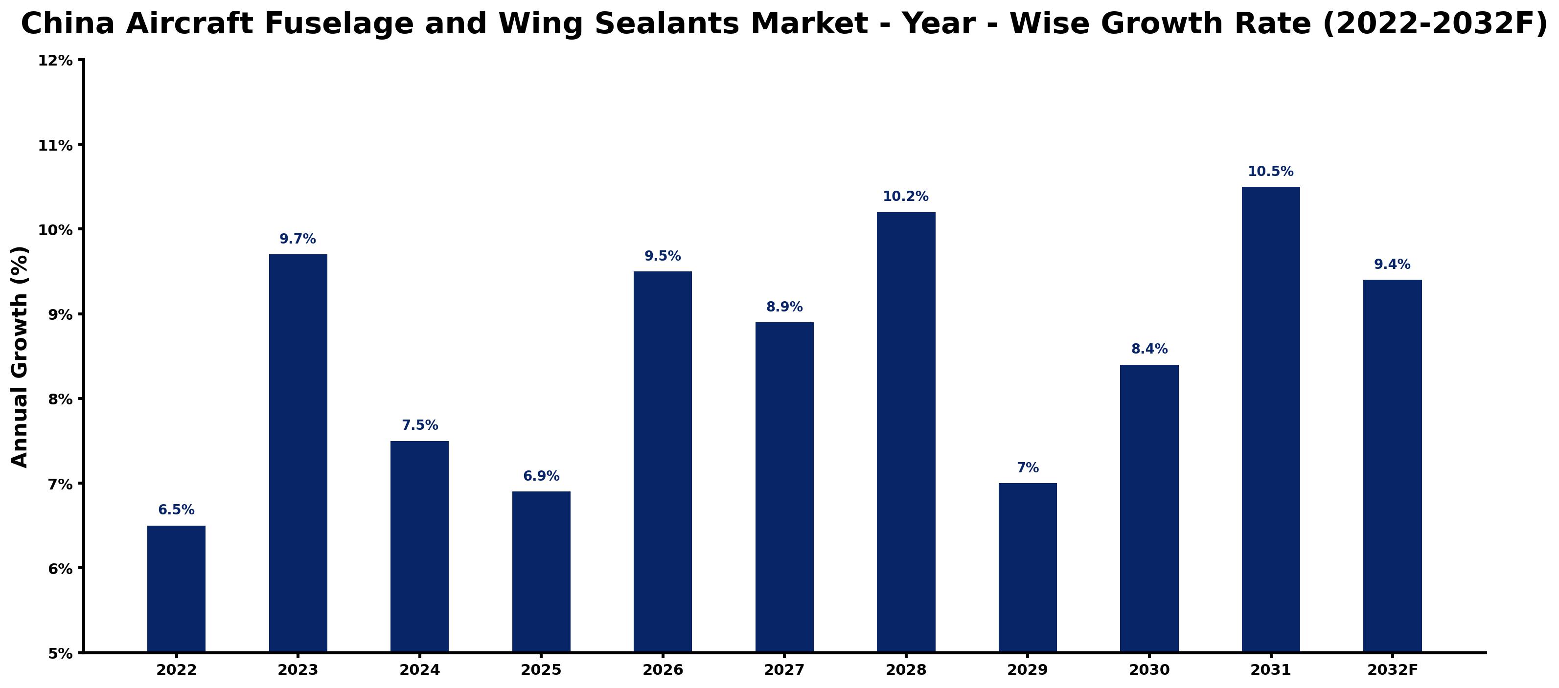 China Aircraft Fuselage and Wing Sealants Market Year-wise Growth Rate and Key Drivers (2022–2032)