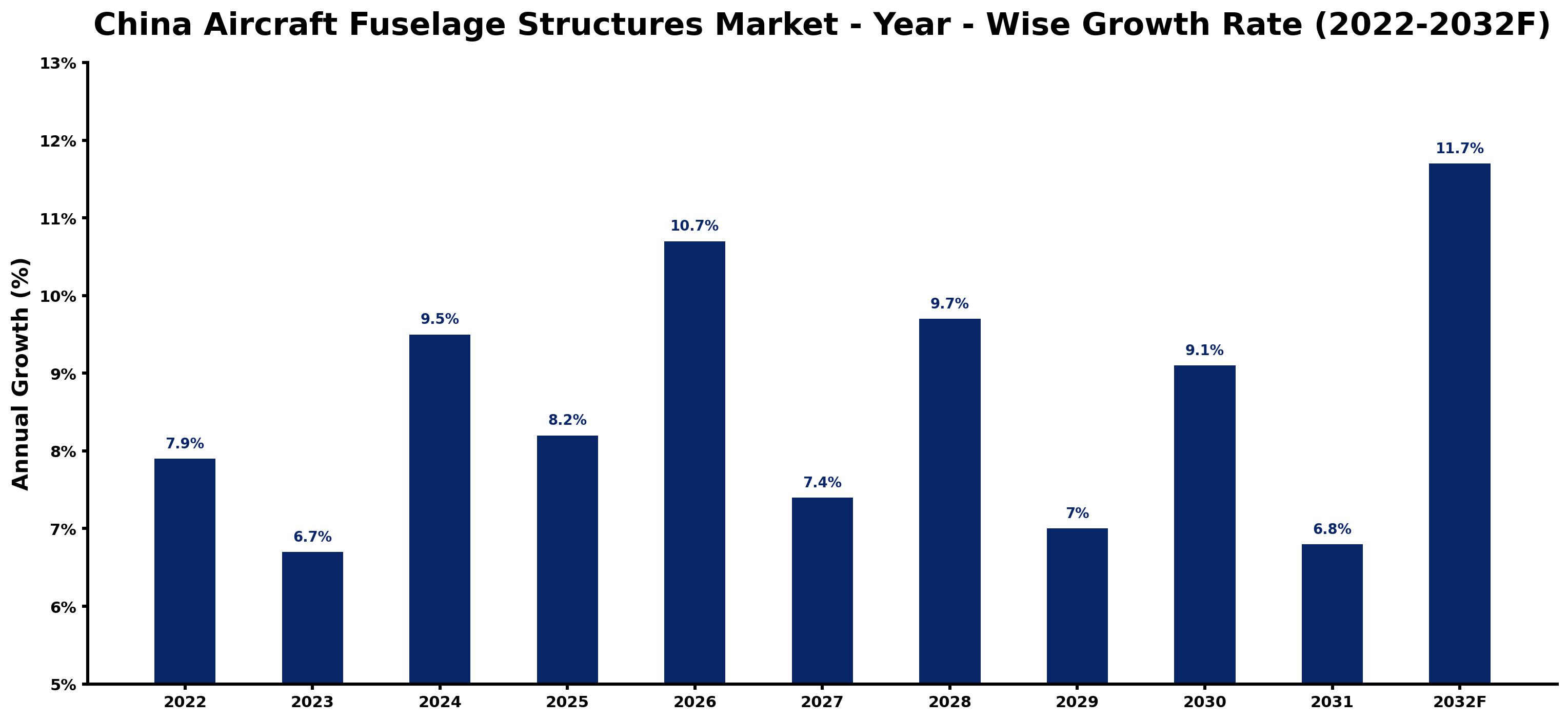 China Aircraft Fuselage Structures Market Year-wise Growth Rate and Key Drivers (2022–2032)