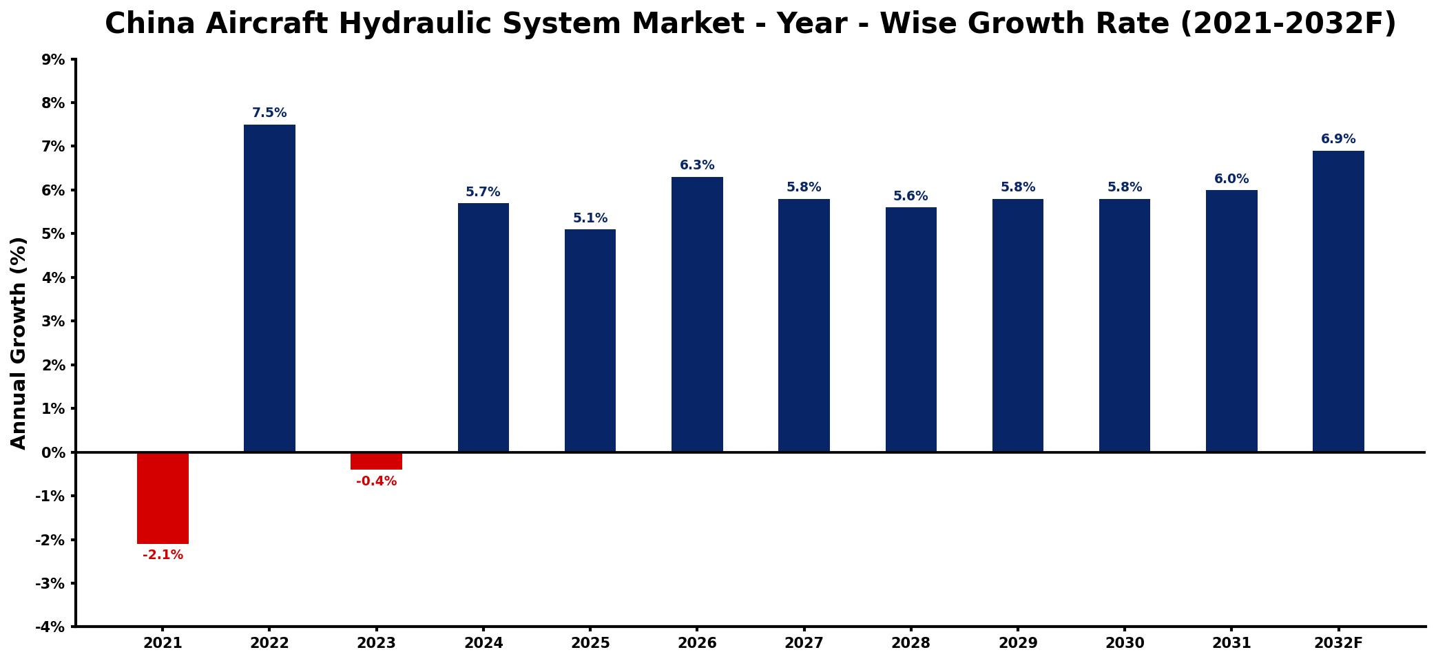 China Aircraft Hydraulic System Market Year-wise Growth Rate and Key Drivers