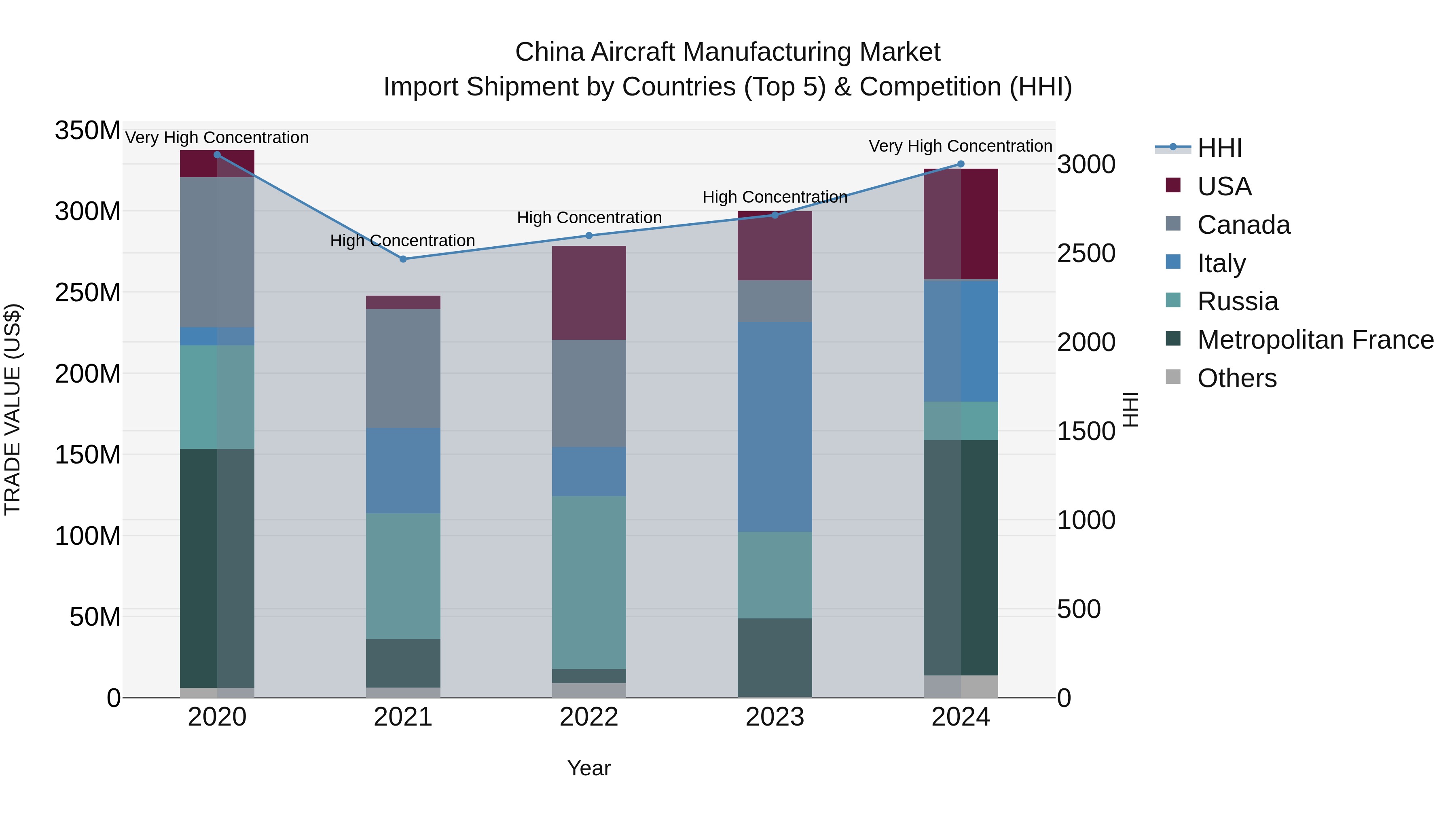 China Aircraft Manufacturing Market Top 5 Importing Countries and Market Competition (HHI) Analysis