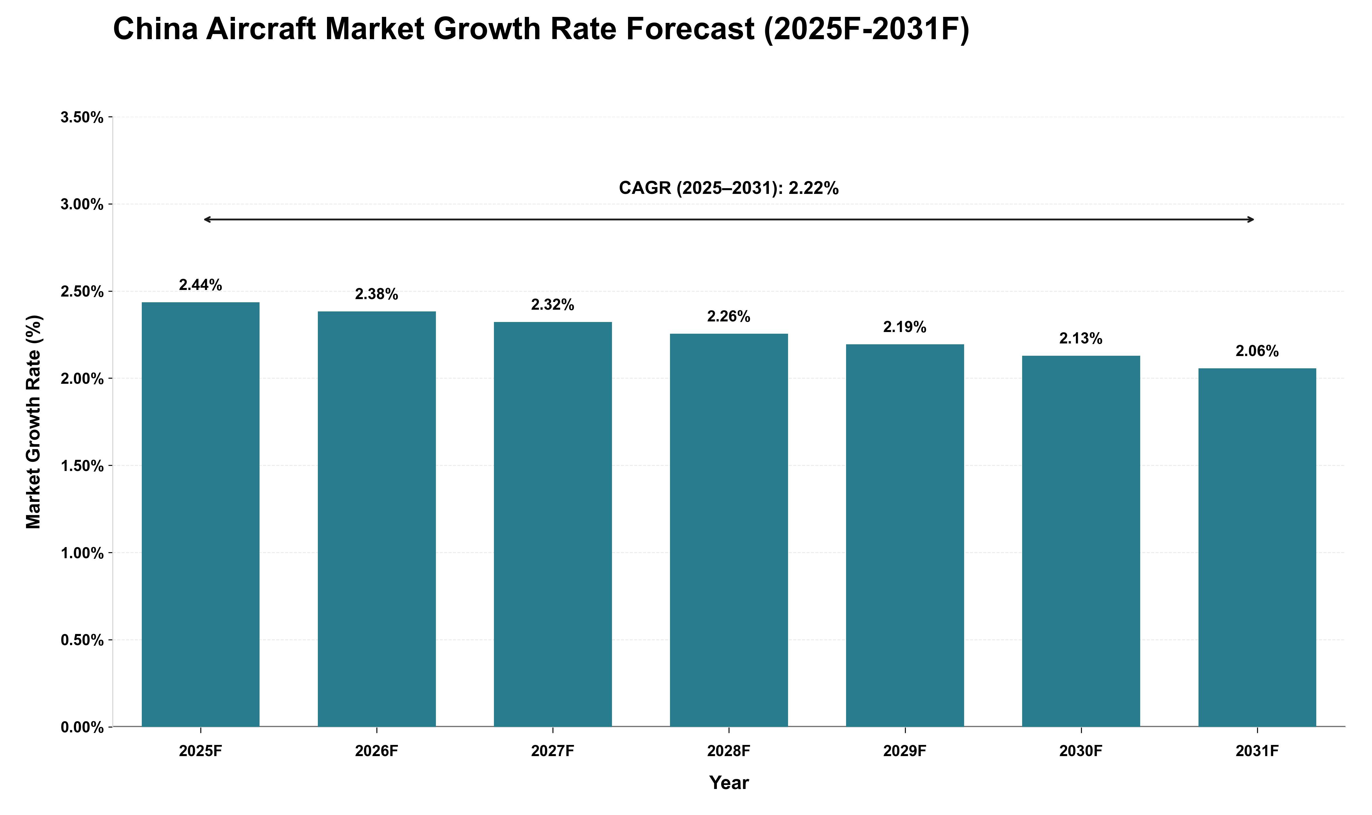 China Aircraft Market Growth Rate Analysis (2025 - 2031)