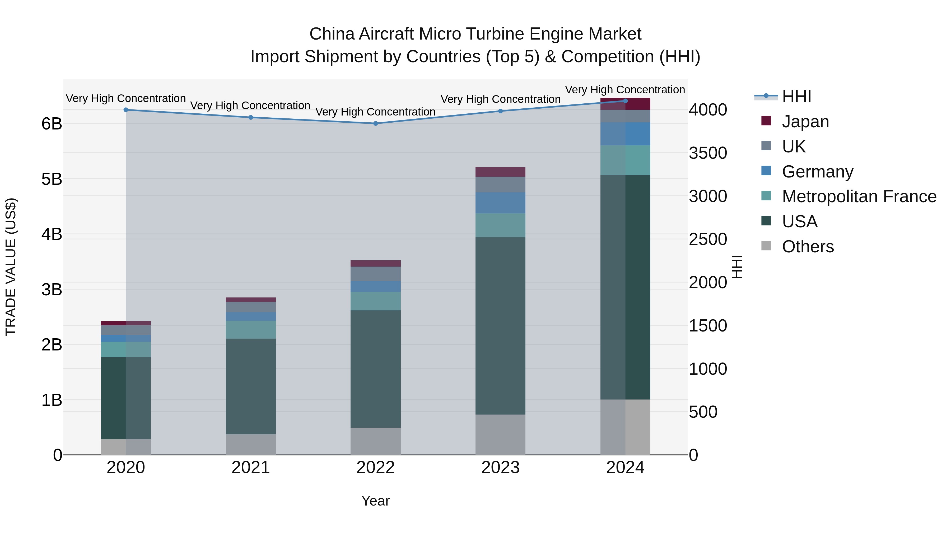 China Aircraft Micro Turbine Engine Market Top 5 Importing Countries and Market Competition (HHI) Analysis