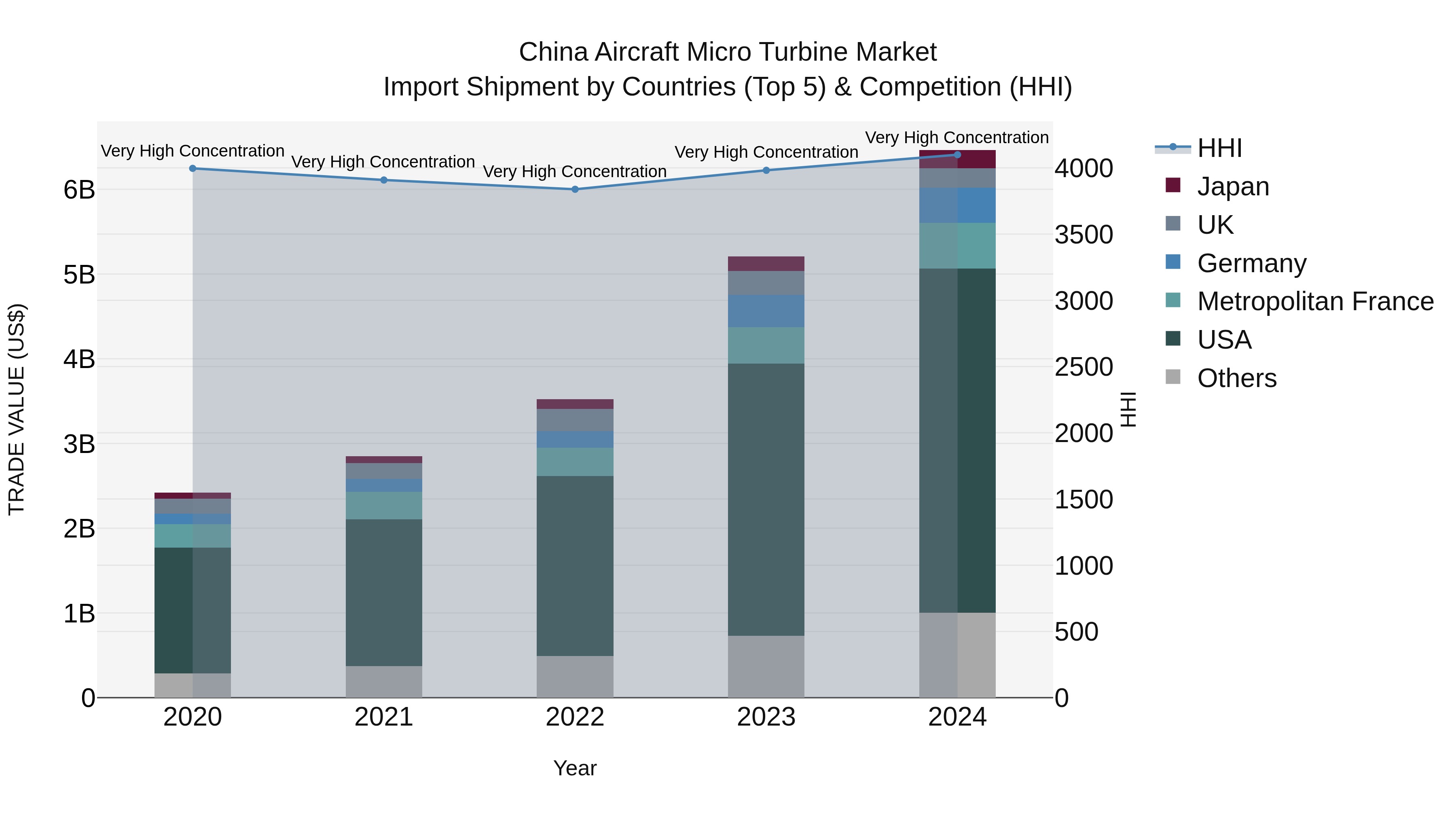 China Aircraft Micro Turbine Market Top 5 Importing Countries and Market Competition (HHI) Analysis
