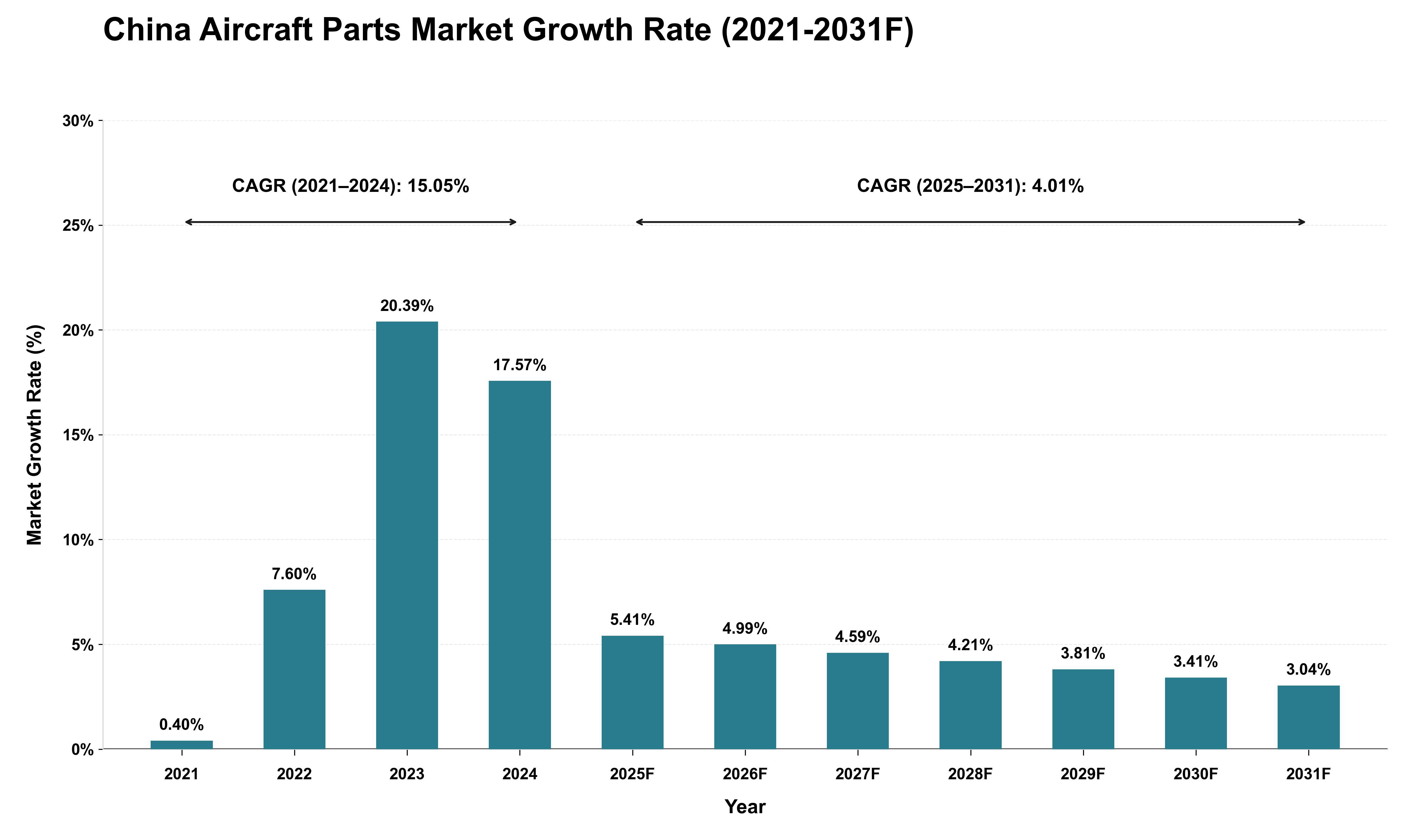 China Aircraft Parts Market Growth Rate Analysis (2021 - 2031)