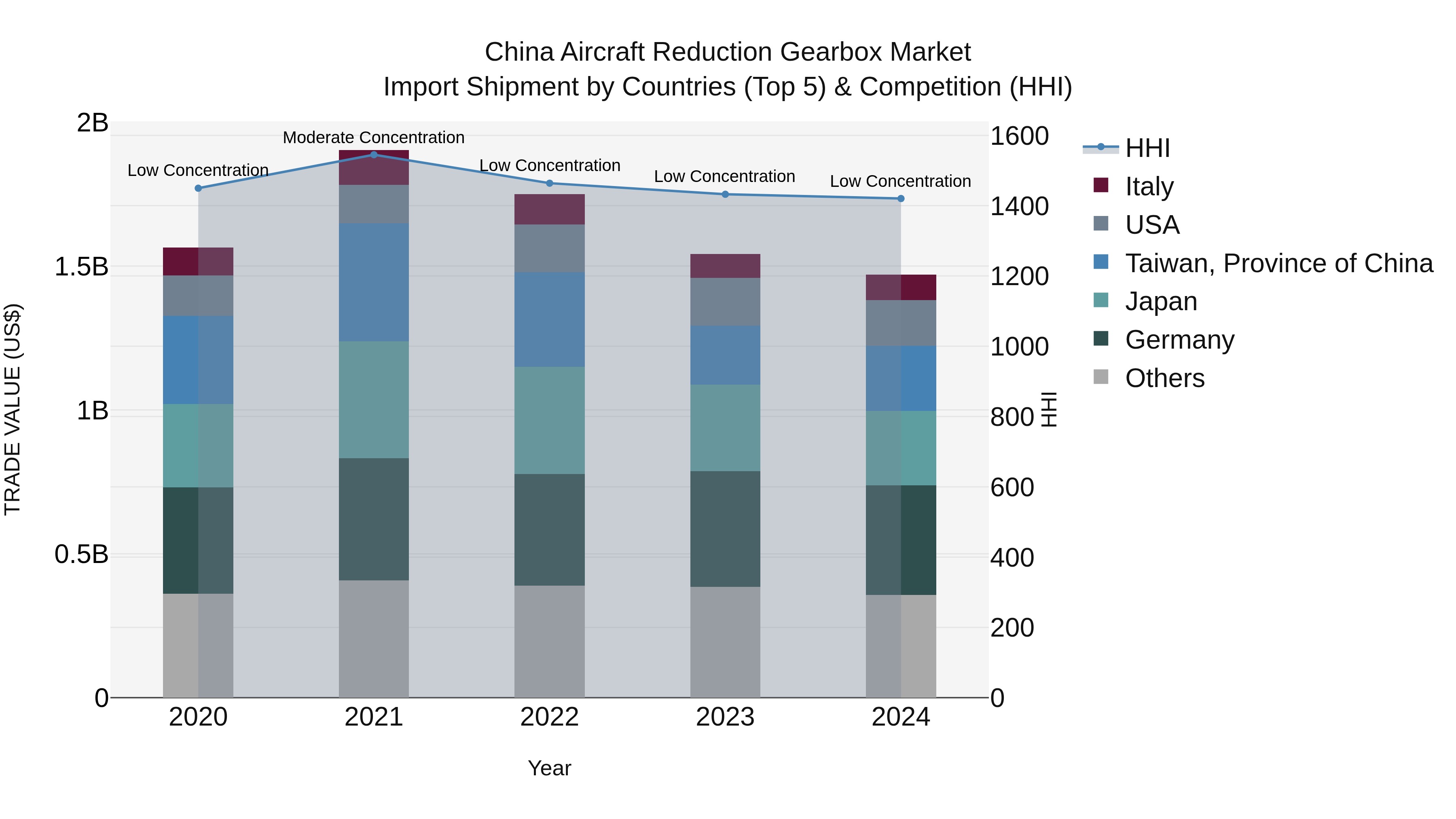 China Aircraft Reduction Gearbox Market Top 5 Importing Countries and Market Competition (HHI) Analysis