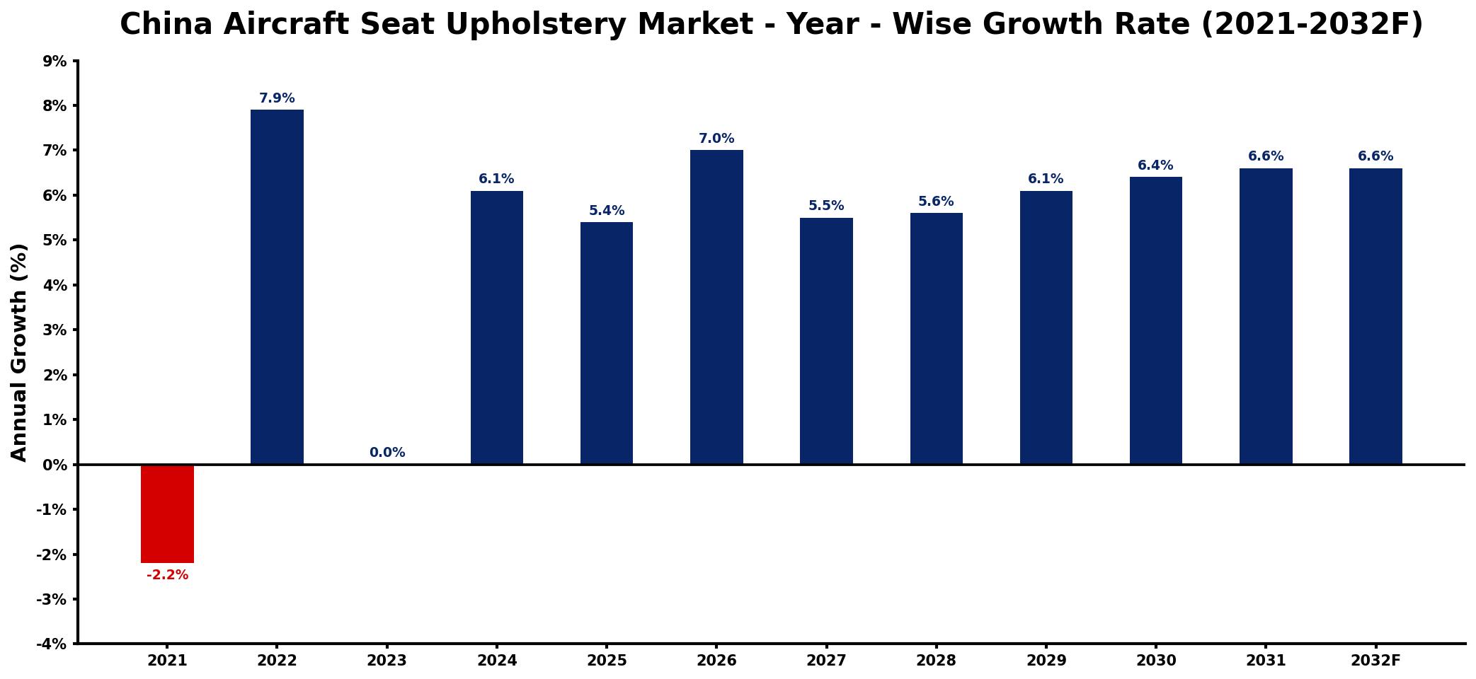 China Aircraft Seat Upholstery Market Year-wise Growth Rate and Key Drivers