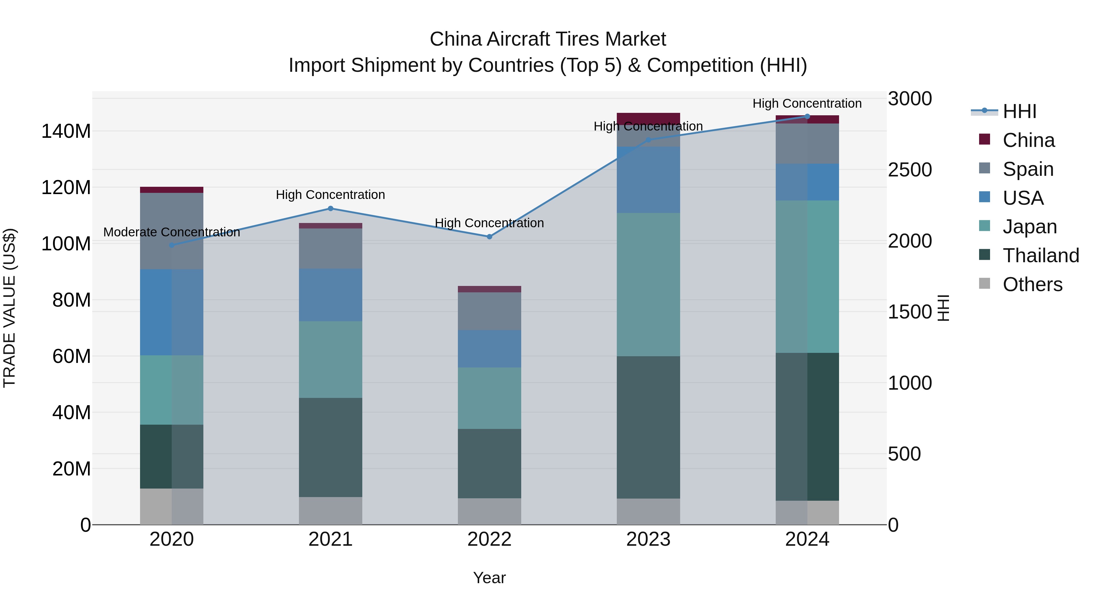 China Aircraft Tires Market Top 5 Importing Countries and Market Competition (HHI) Analysis