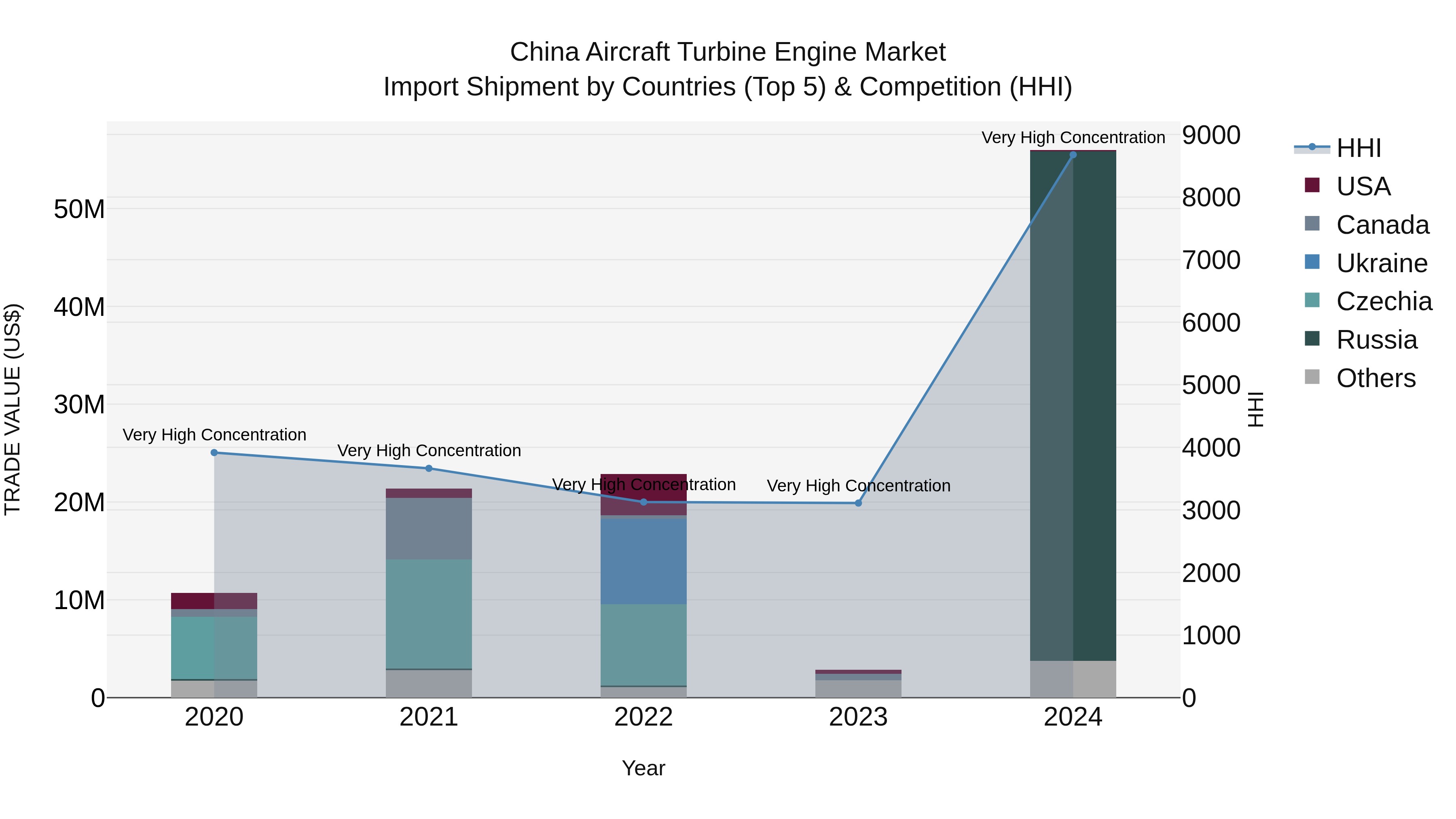 China Aircraft Turbine Engine Market Top 5 Importing Countries and Market Competition (HHI) Analysis
