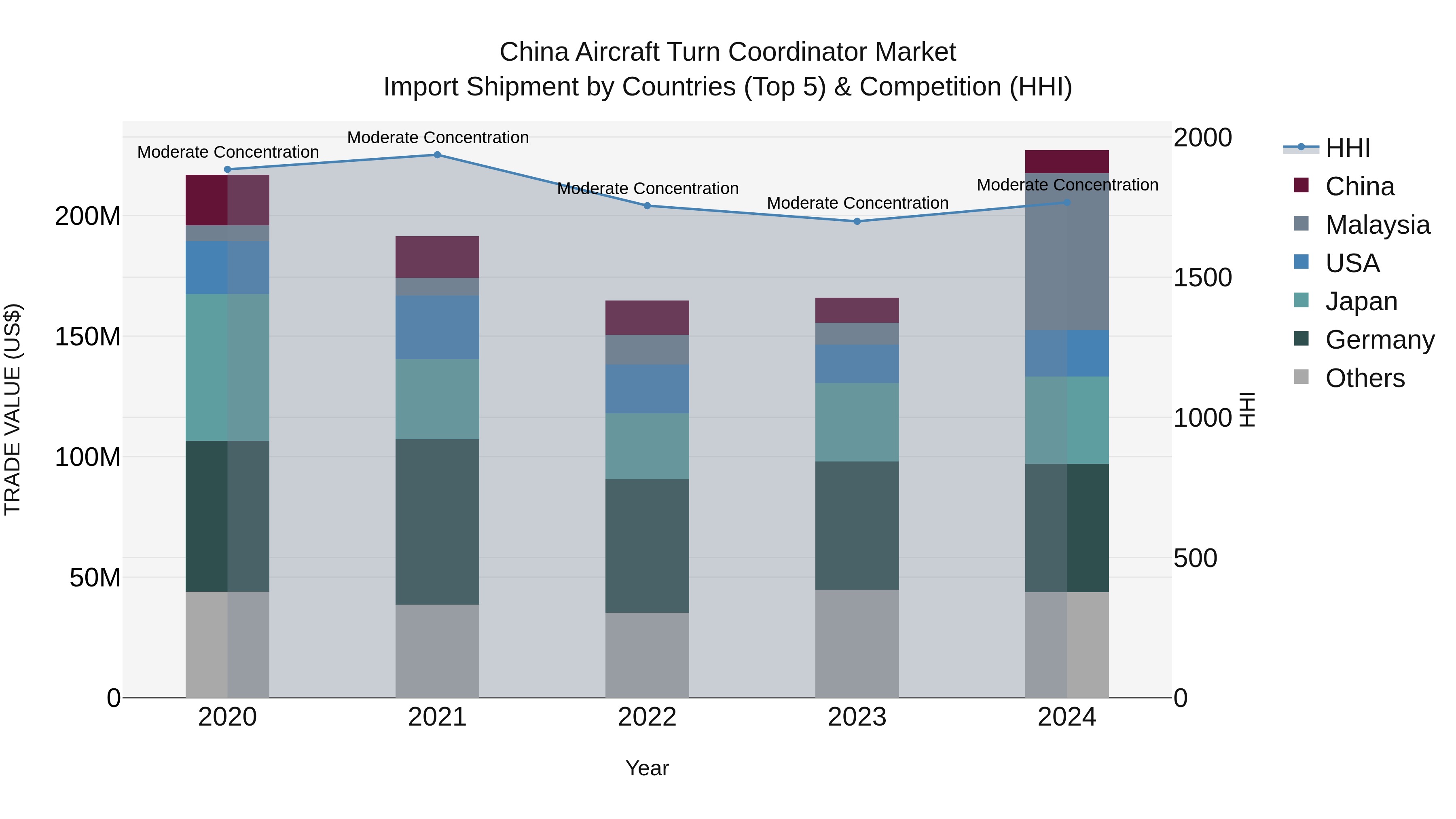 China Aircraft Turn Coordinator Market Top 5 Importing Countries and Market Competition (HHI) Analysis