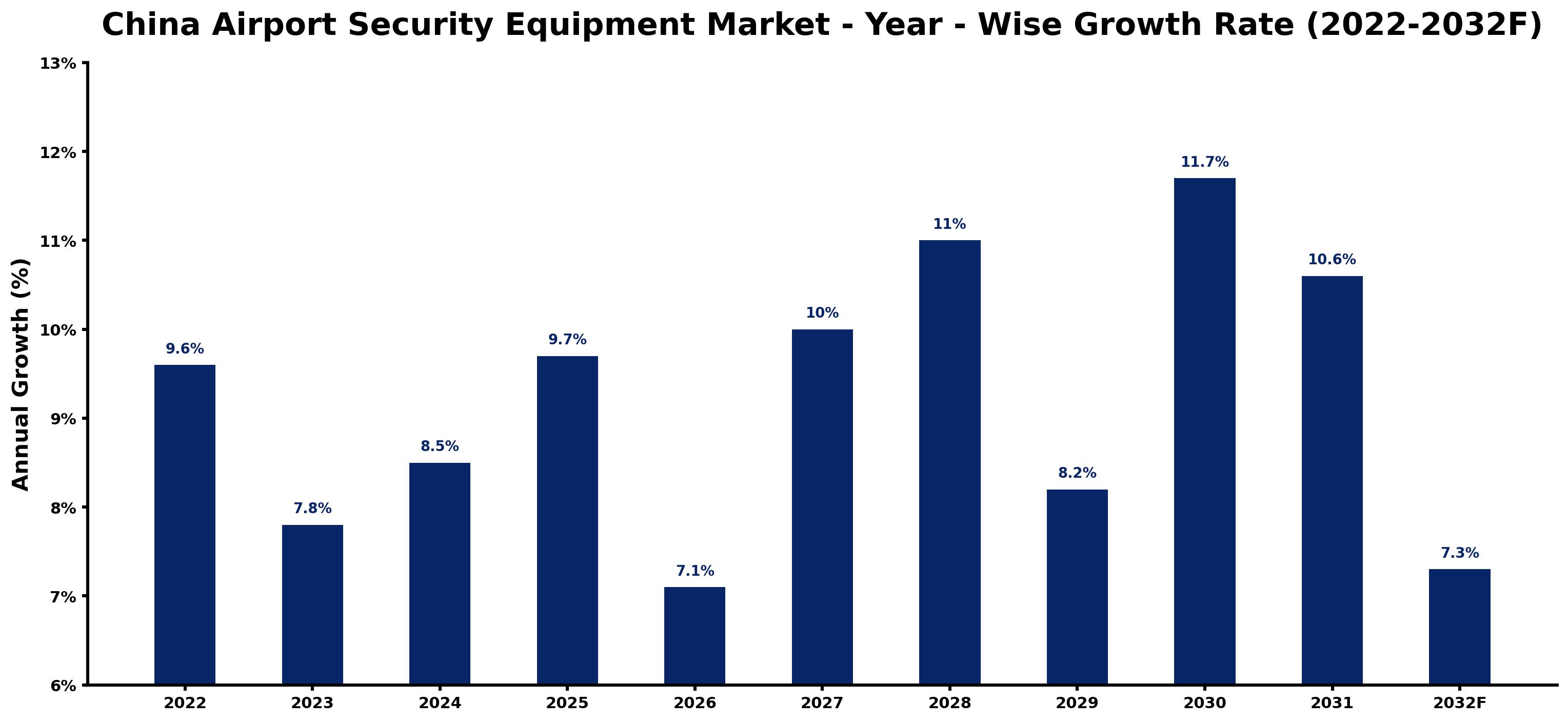 China Airport Security Equipment Market Year-wise Growth Rate and Key Drivers (2022–2032)