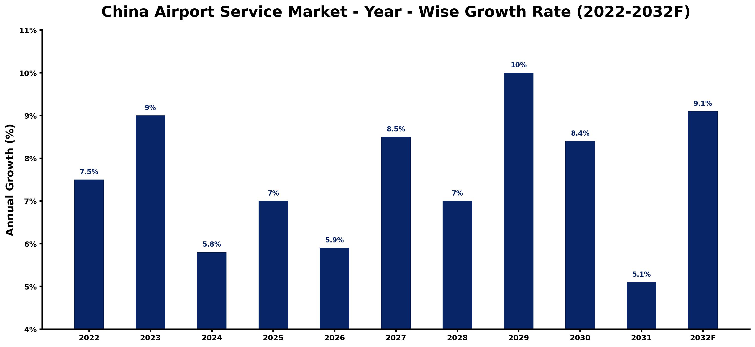 China Airport Service Market Year-wise Growth Rate and Key Drivers (2022–2032)