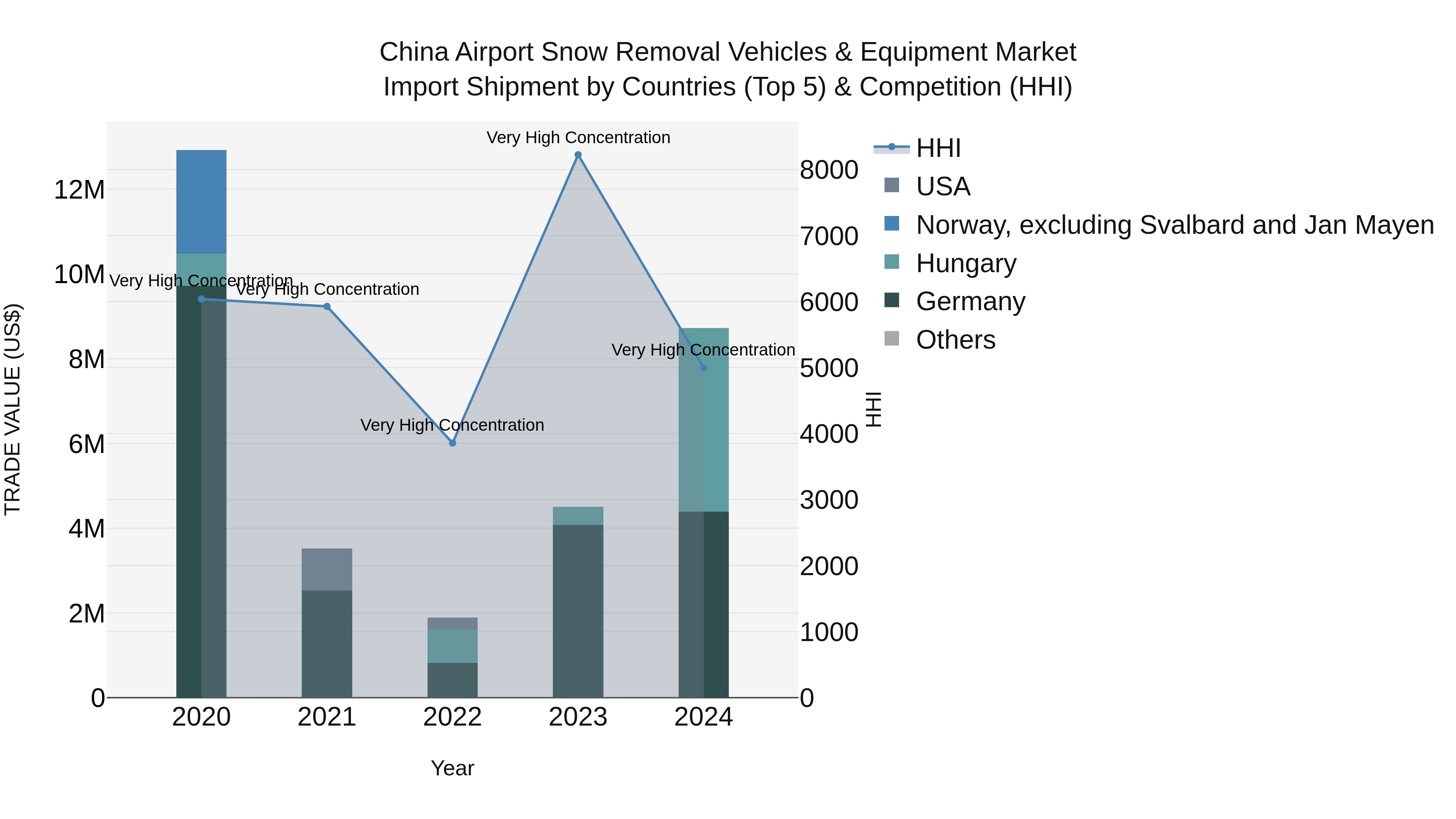 China Airport Snow Removal Vehicles & Equipment Market Top 5 Importing Countries and Market Competition (HHI) Analysis