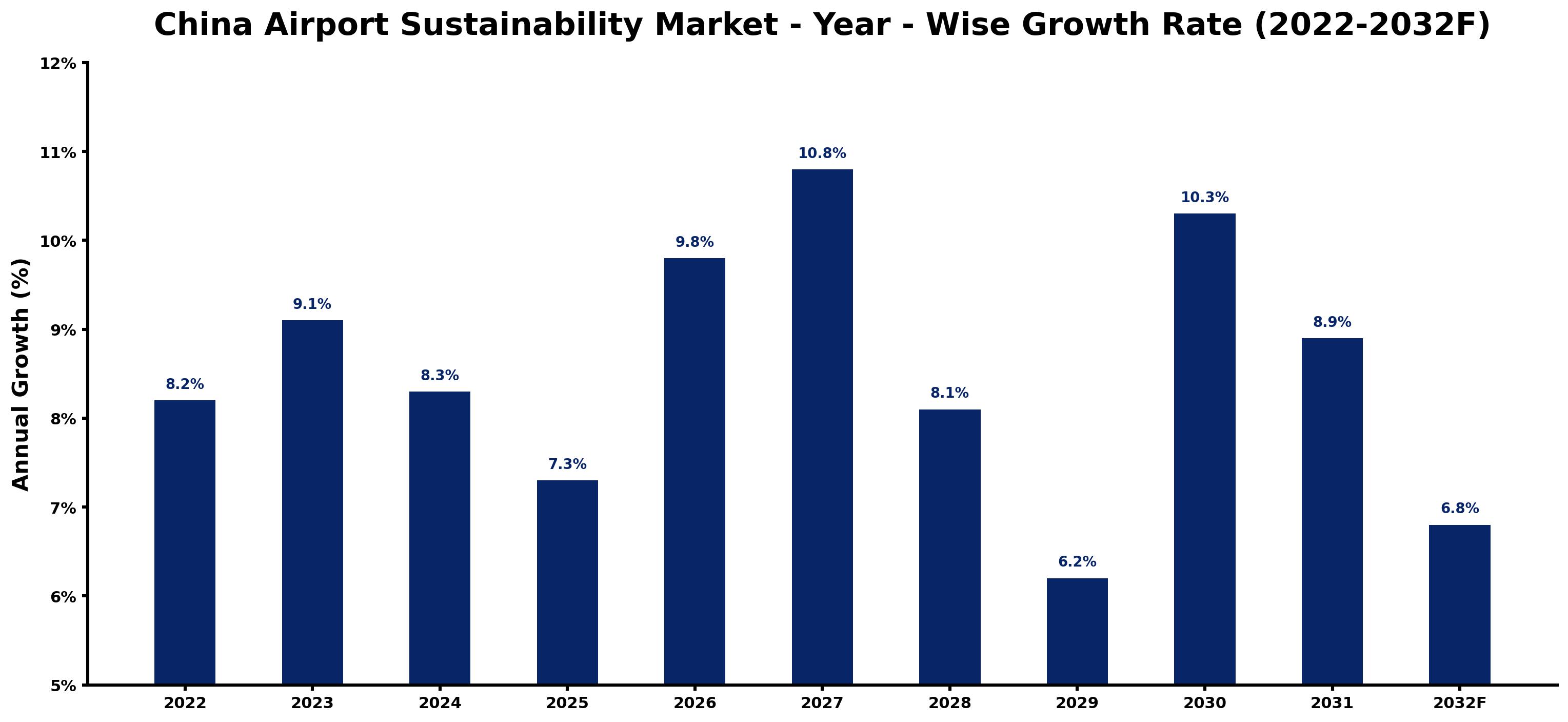 China Airport Sustainability Market Year-wise Growth Rate and Key Drivers (2022–2032)