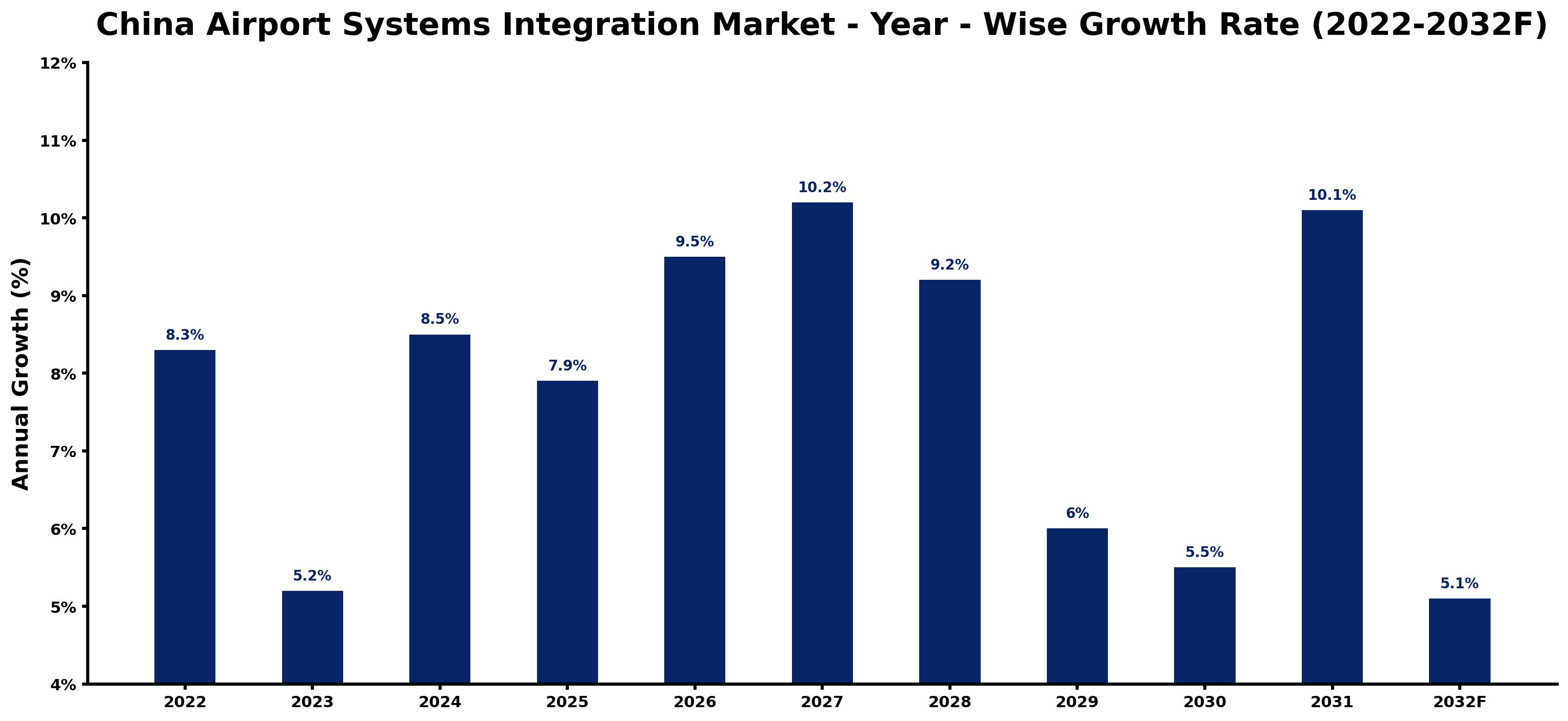 China Airport Systems Integration Market Year-wise Growth Rate and Key Drivers (2022–2032)
